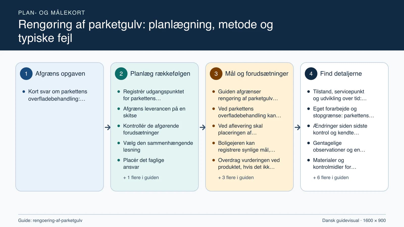 Plan- og målekort fra “Registrér udgangspunktet for parkettens overfladebehandling” til “Aflever med dokumenterede kontroller”.