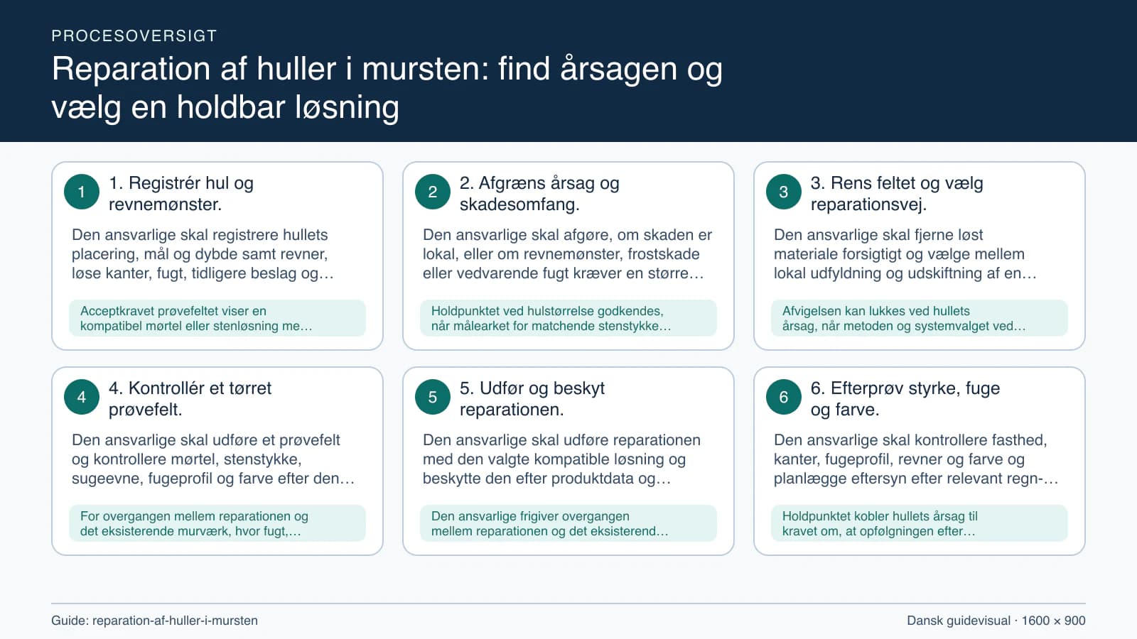 Procesoversigt til guiden “Reparation af huller i mursten: find årsagen og vælg en holdbar løsning” med konkrete arbejdstrin og kontrolpunkter.