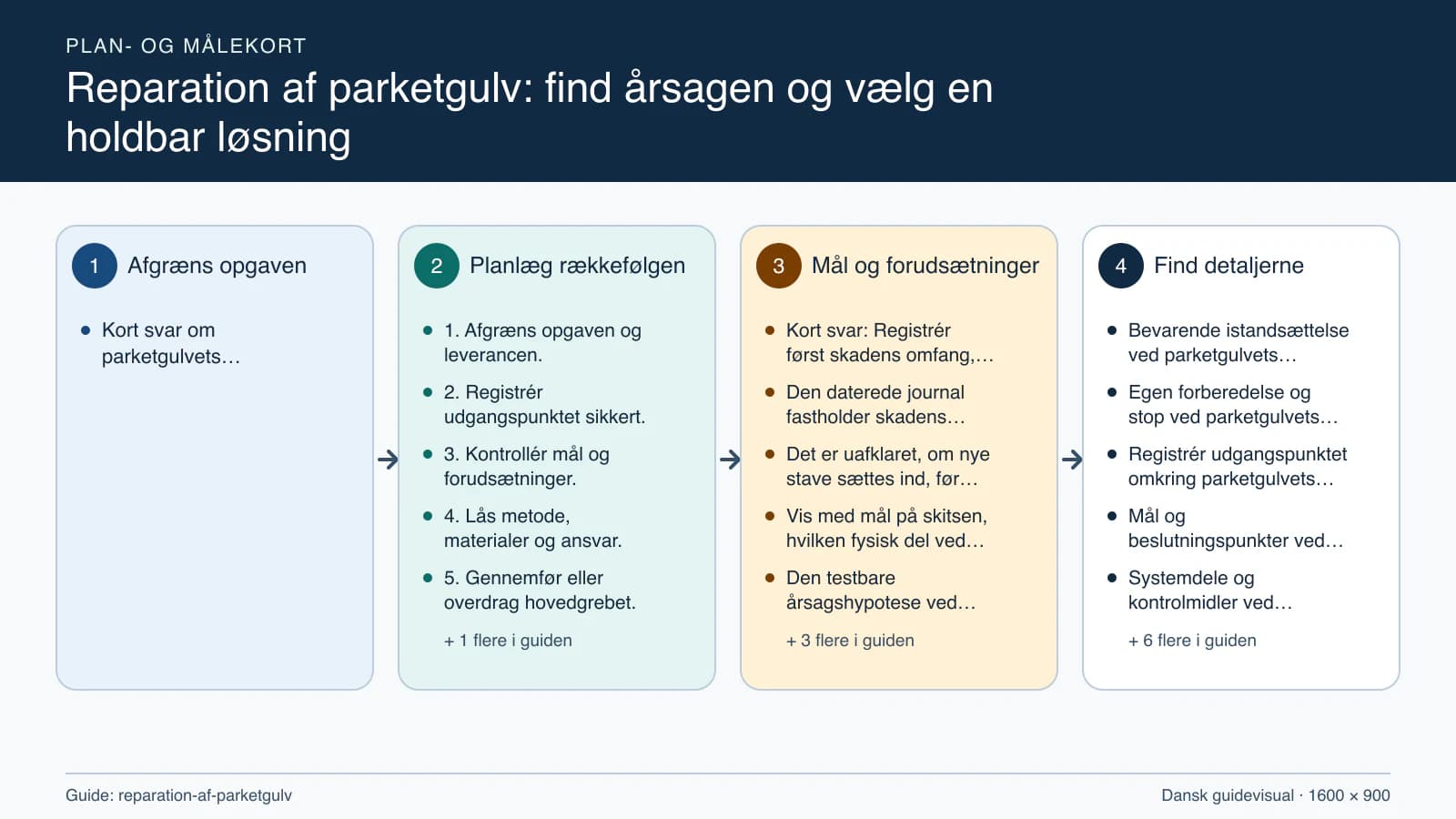Plan- og målekort fra “1. Afgræns opgaven og leverancen.” til “6. Kontrollér resultatet og aflever.”.