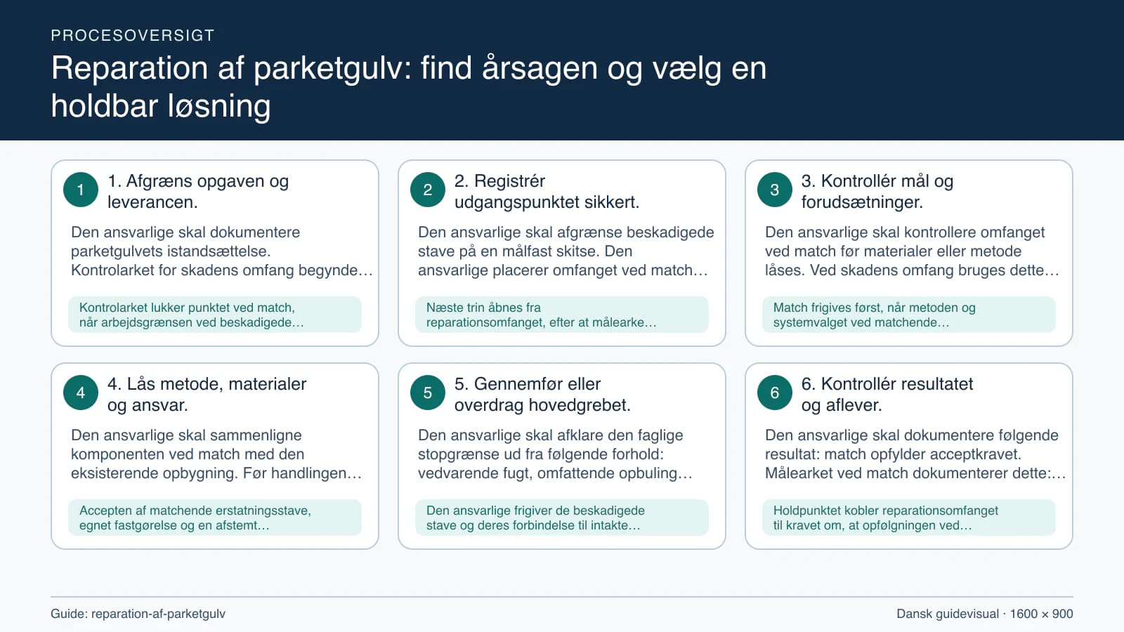 Procesoversigt til guiden “Reparation af parketgulv: find årsagen og vælg en holdbar løsning” med konkrete arbejdstrin og kontrolpunkter.
