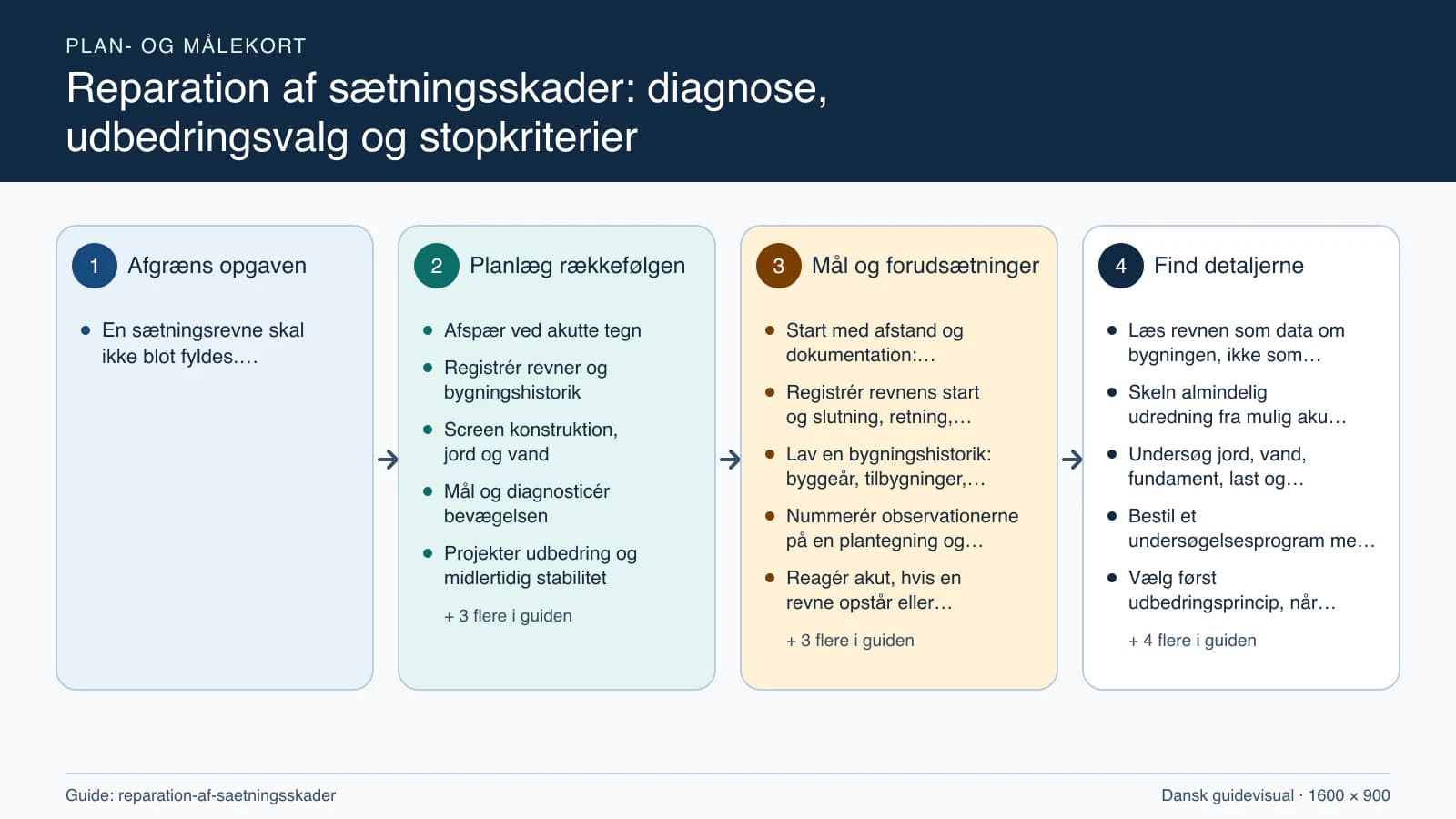 Plan- og målekort fra “Afspær ved akutte tegn” til “Følg bevægelsen efter indgrebet”.
