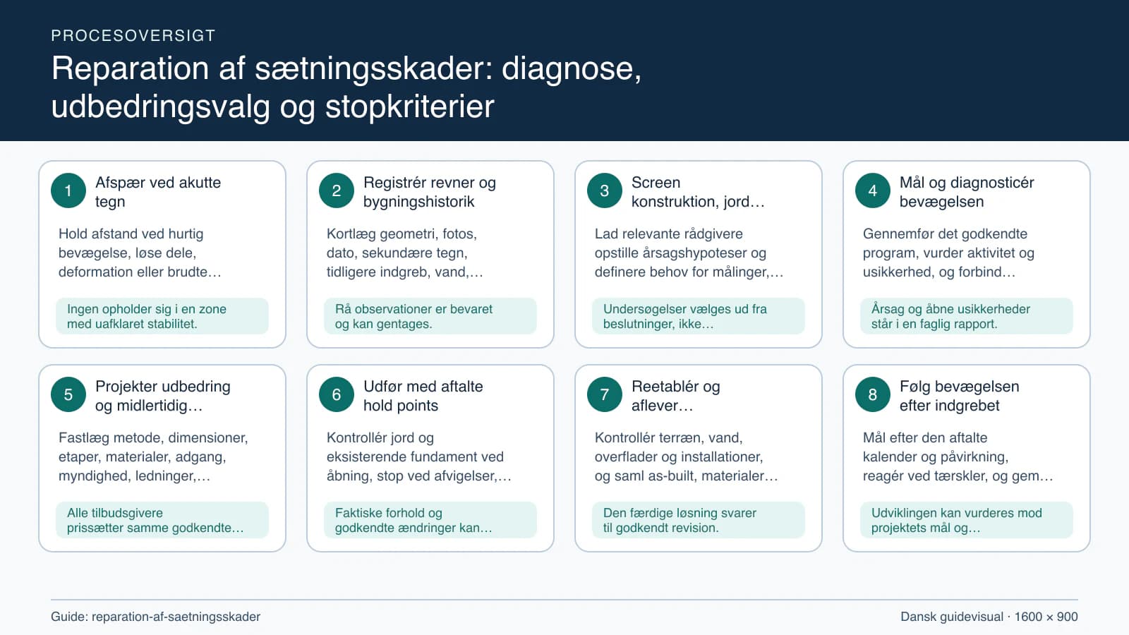 Procesoversigt til guiden “Reparation af sætningsskader: diagnose, udbedringsvalg og stopkriterier” med konkrete arbejdstrin og kontrolpunkter.