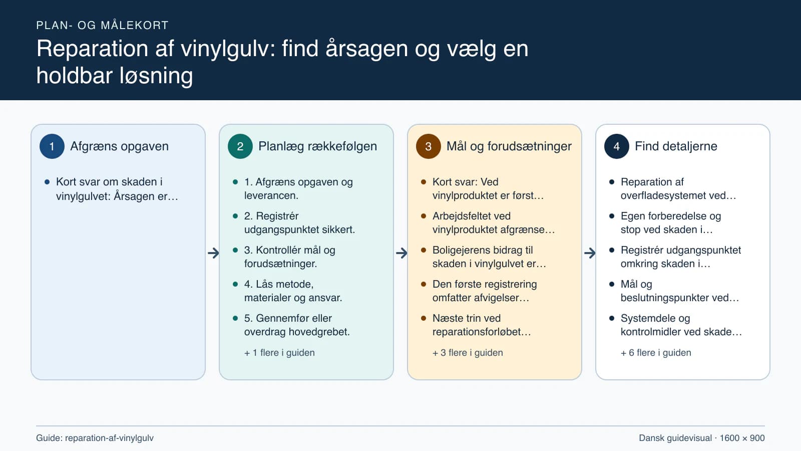 Plan- og målekort fra “1. Afgræns opgaven og leverancen.” til “6. Kontrollér resultatet og aflever.”.