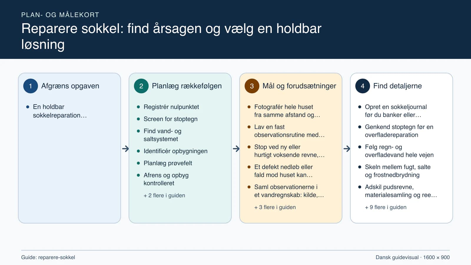 Plan- og målekort fra “Registrér nulpunktet” til “Følg og beslut næste etape”.