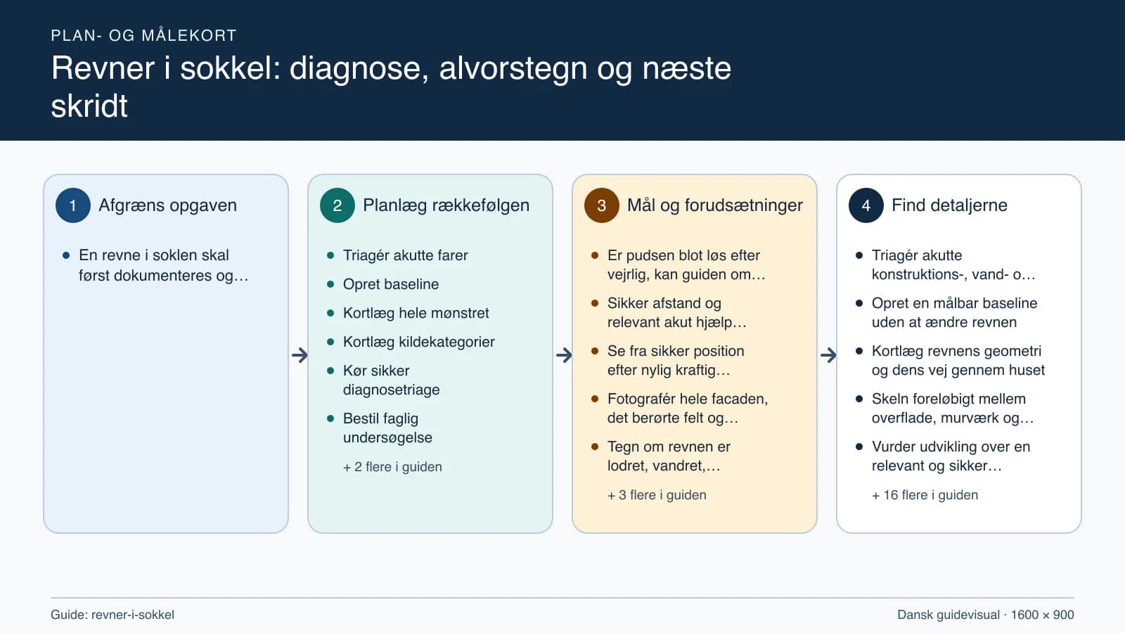 Plan- og målekort fra “Triagér akutte farer” til “Kontrollér og følg op”.