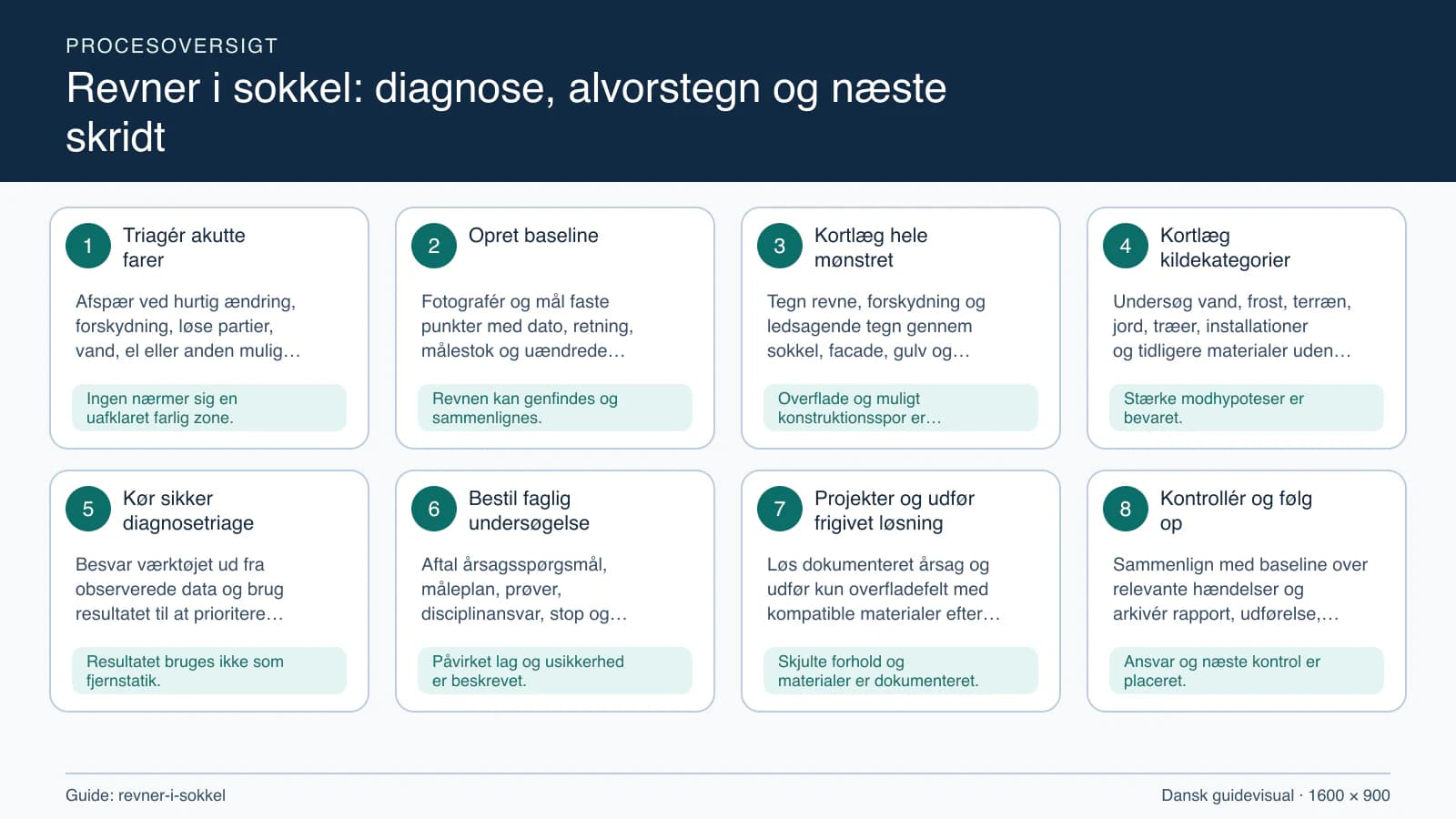 Procesoversigt til guiden “Revner i sokkel: diagnose, alvorstegn og næste skridt” med konkrete arbejdstrin og kontrolpunkter.