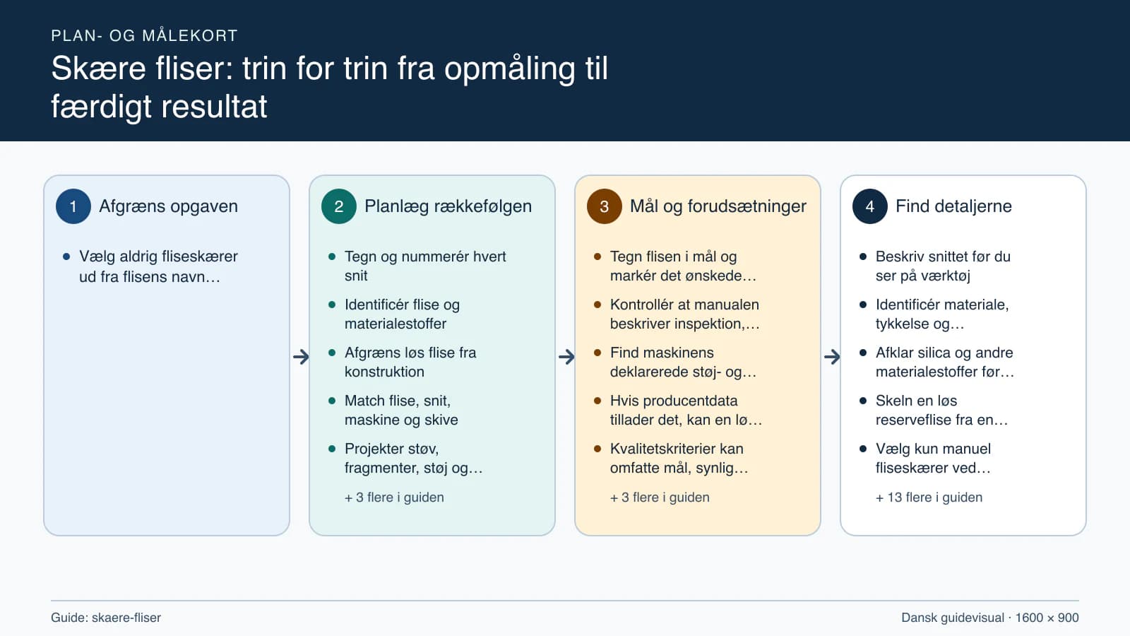 Plan- og målekort fra “Tegn og nummerér hvert snit” til “Aflever skæreliste og sporbarhed”.