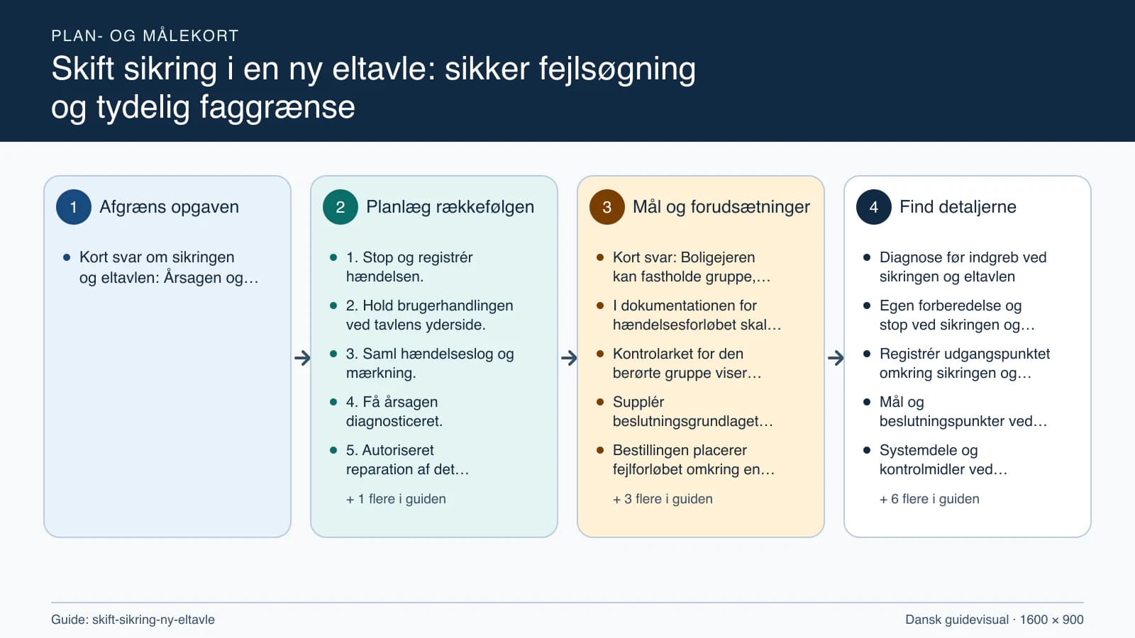 Plan- og målekort fra “1. Stop og registrér hændelsen.” til “6. Modtag prøvning og gruppeliste.”.