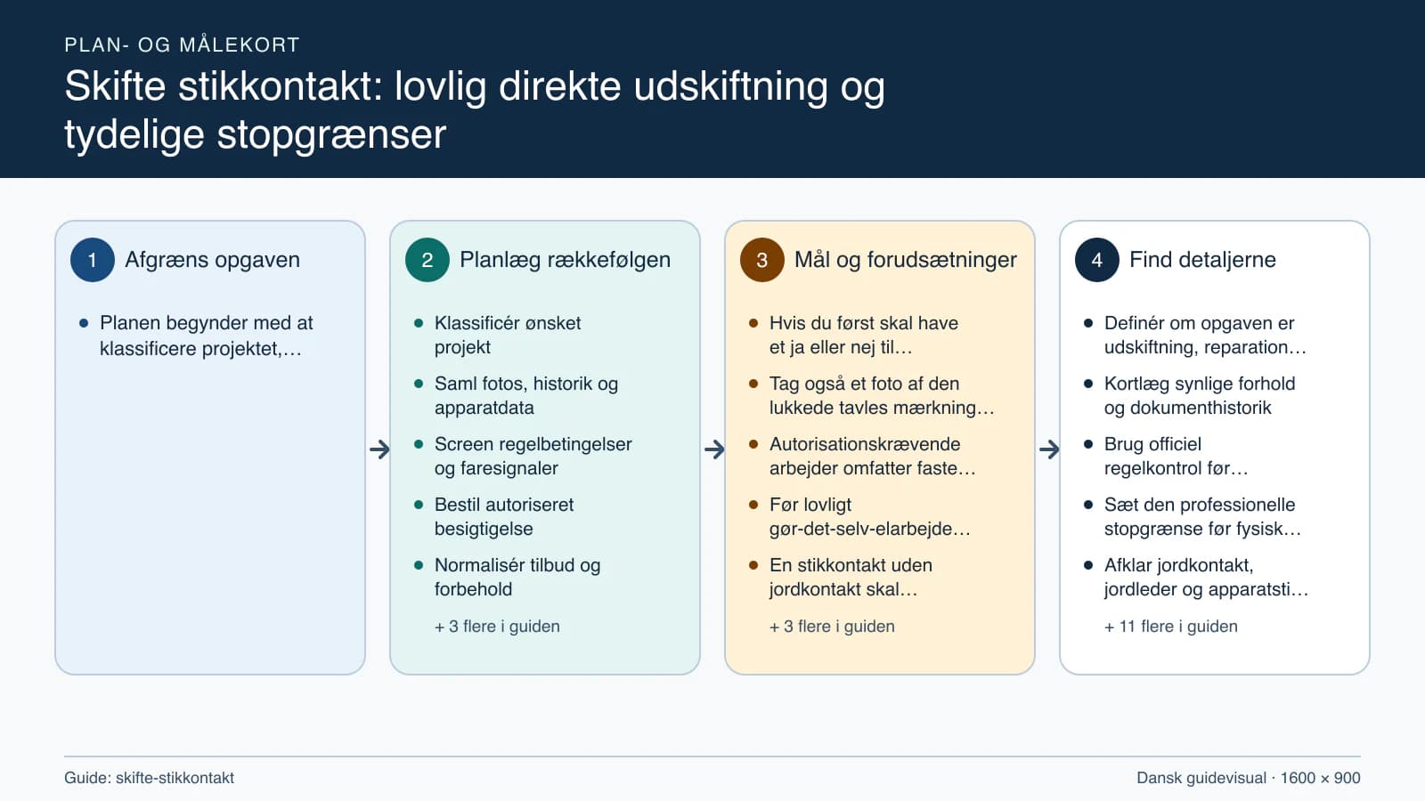 Plan- og målekort fra “Klassificér ønsket projekt” til “Aflevér, frigiv og arkivér”.
