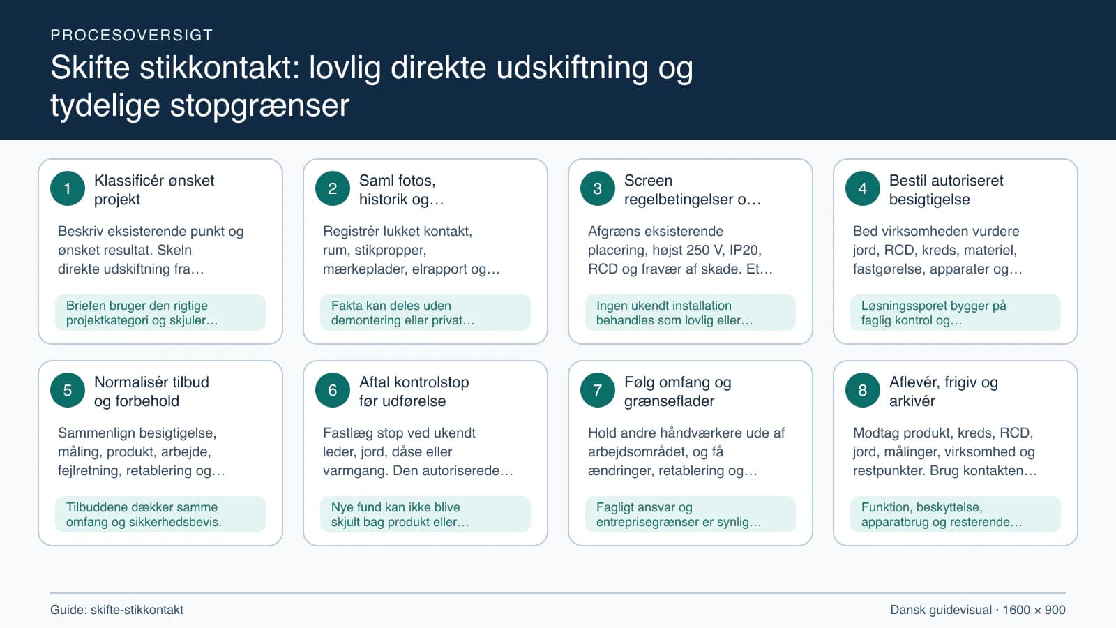 Procesoversigt til guiden “Skifte stikkontakt: lovlig direkte udskiftning og tydelige stopgrænser” med konkrete arbejdstrin og kontrolpunkter.