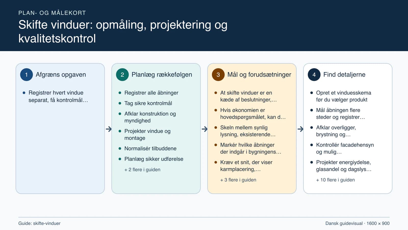 Plan- og målekort fra “Registrer alle åbninger” til “Funktionsprøv og aflever”.