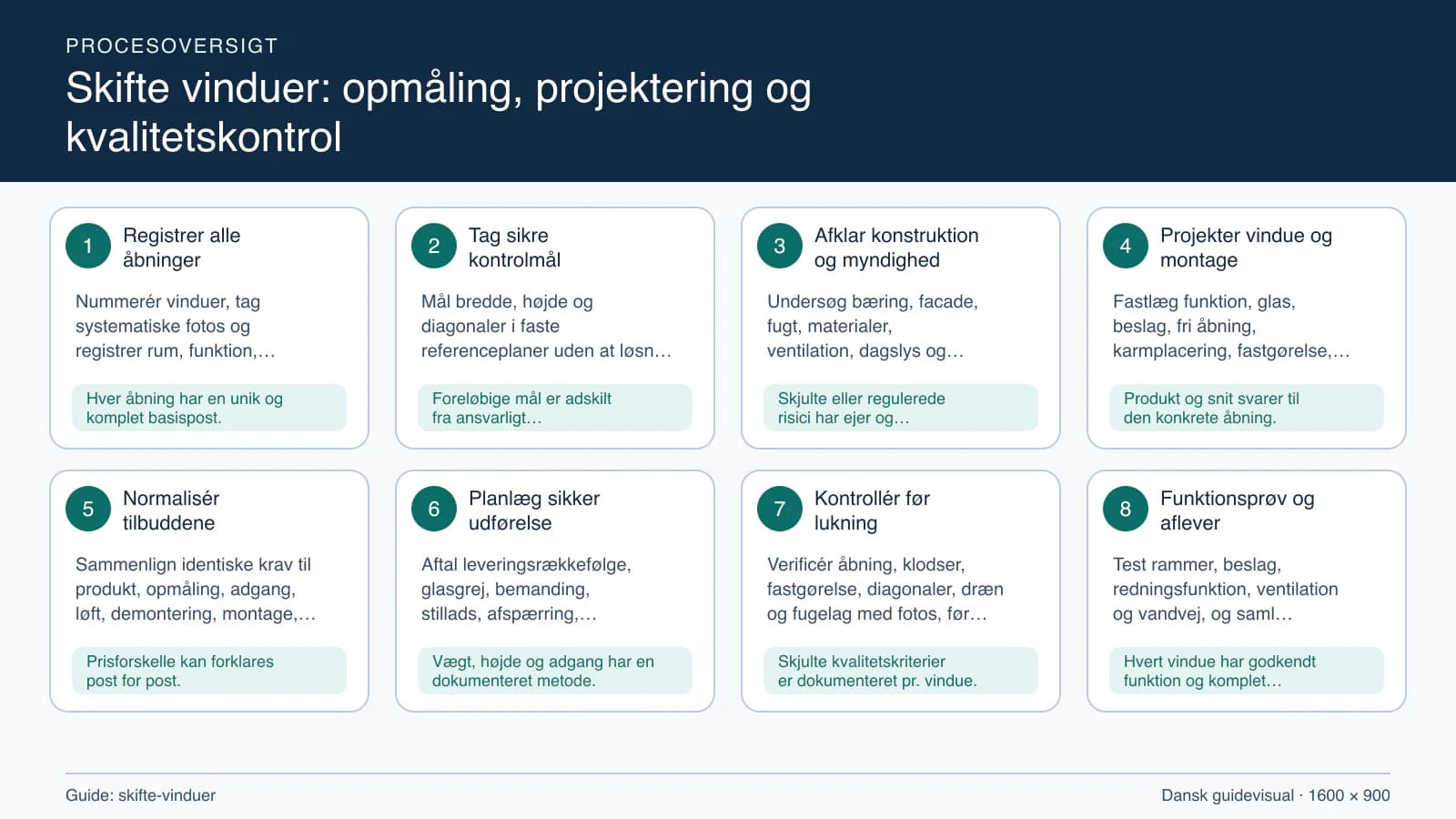 Procesoversigt til guiden “Skifte vinduer: opmåling, projektering og kvalitetskontrol” med konkrete arbejdstrin og kontrolpunkter.