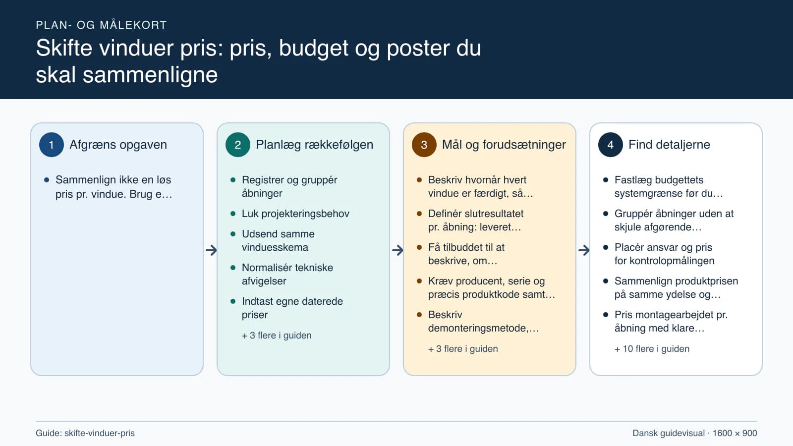 Plan- og målekort fra “Registrer og gruppér åbninger” til “Aflever og afstem slutsum”.