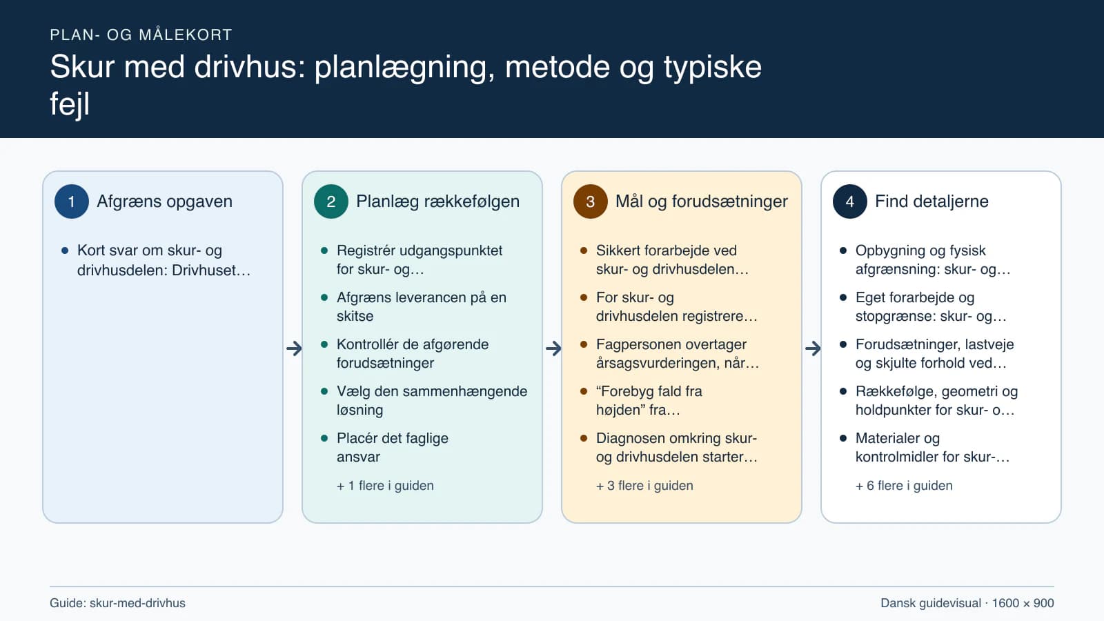 Plan- og målekort fra “Registrér udgangspunktet for skur- og drivhusdelen” til “Aflever med dokumenterede kontroller”.
