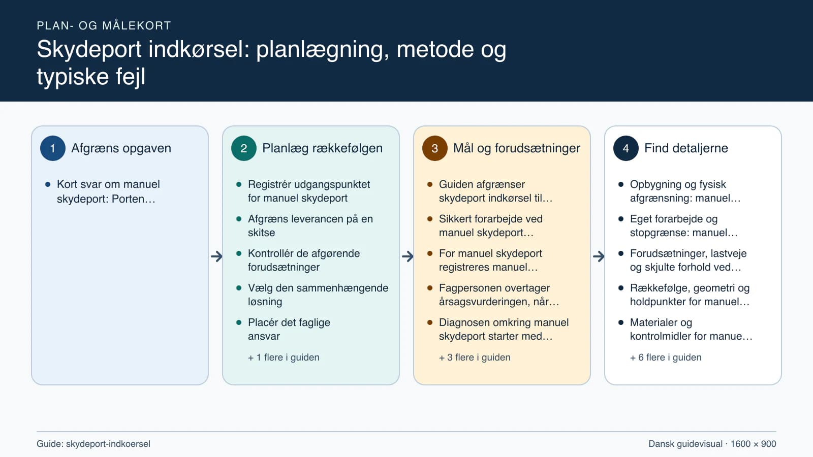 Plan- og målekort fra “Registrér udgangspunktet for manuel skydeport” til “Aflever med dokumenterede kontroller”.