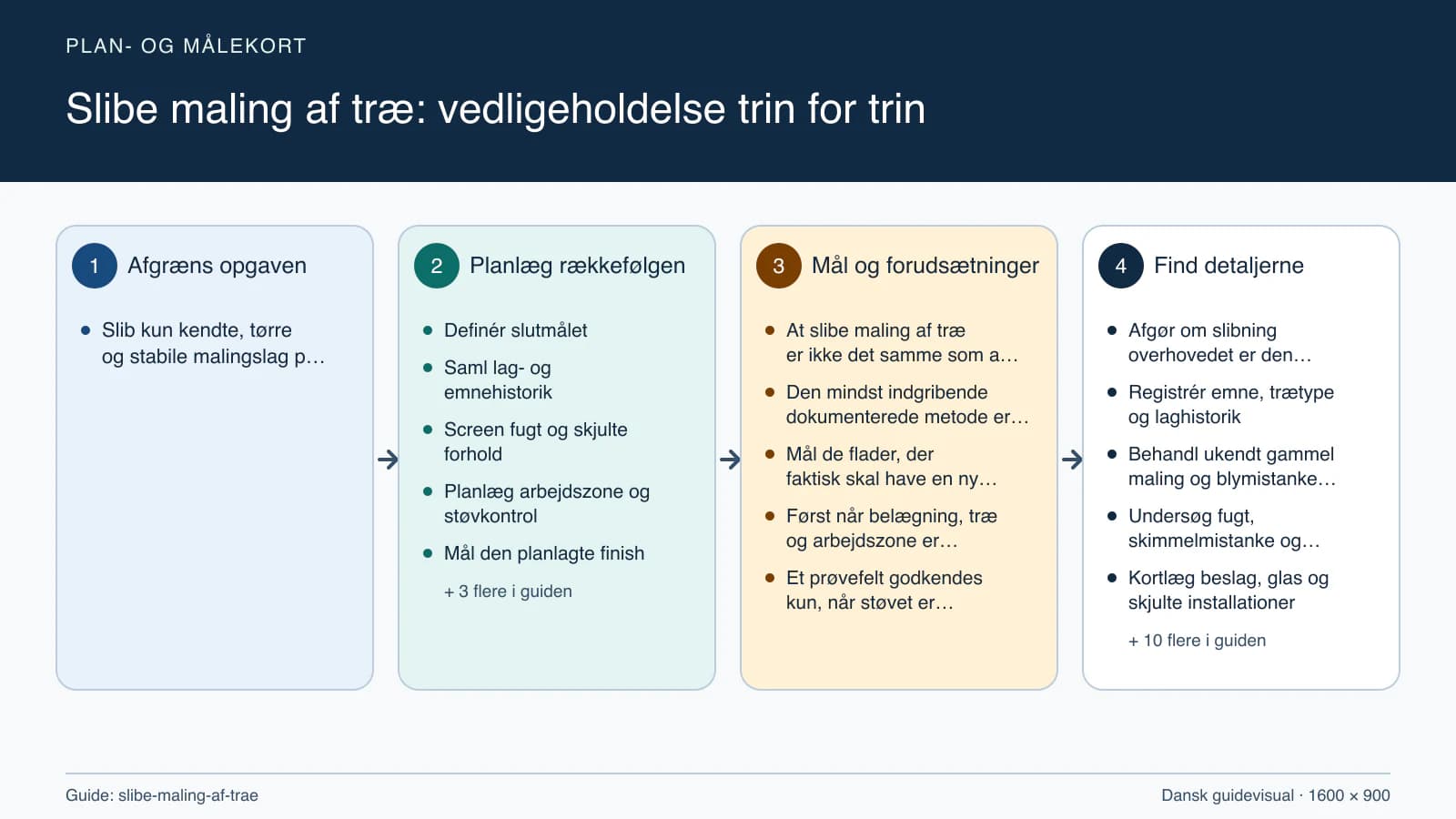 Plan- og målekort fra “Definér slutmålet” til “Rengør, kontrollér og dokumentér”.