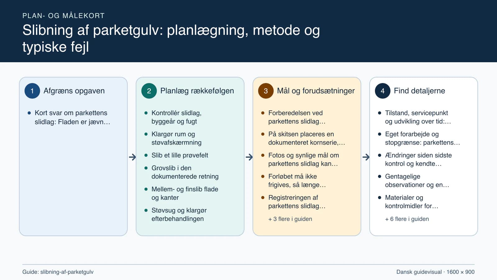 Plan- og målekort fra “Kontrollér slidlag, byggeår og fugt” til “Støvsug og klargør efterbehandlingen”.