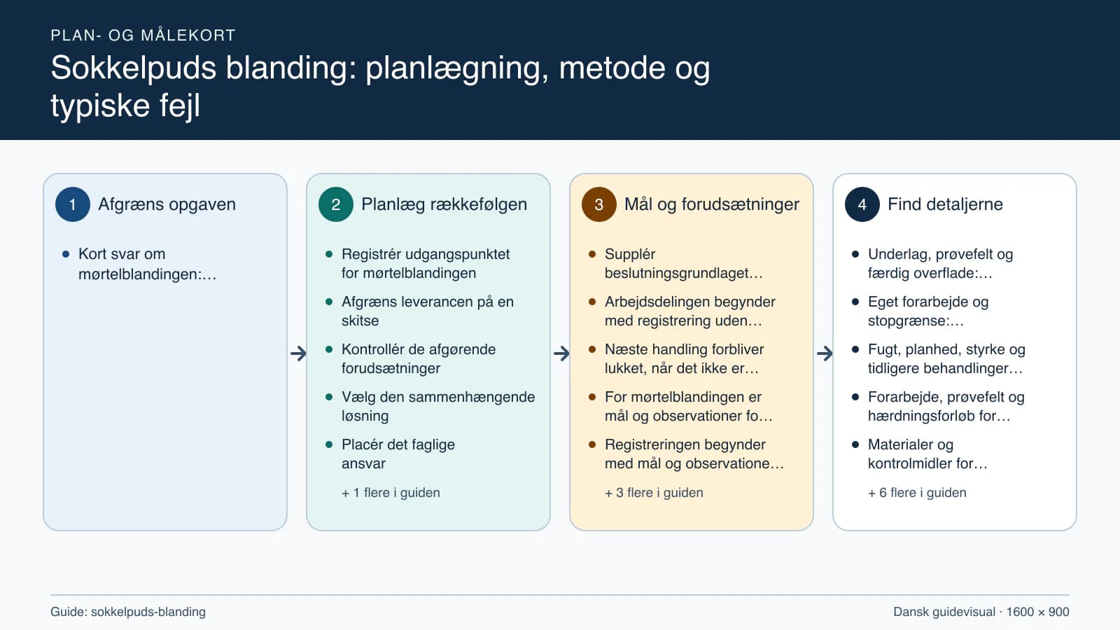 Plan- og målekort fra “Registrér udgangspunktet for mørtelblandingen” til “Aflever med dokumenterede kontroller”.