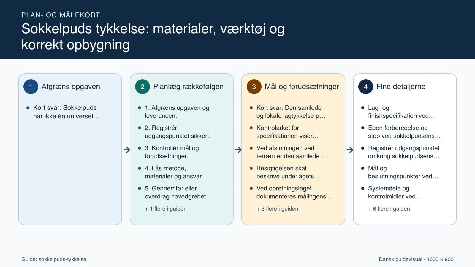 Plan- og målekort fra “1. Afgræns opgaven og leverancen.” til “6. Kontrollér resultatet og aflever.”.