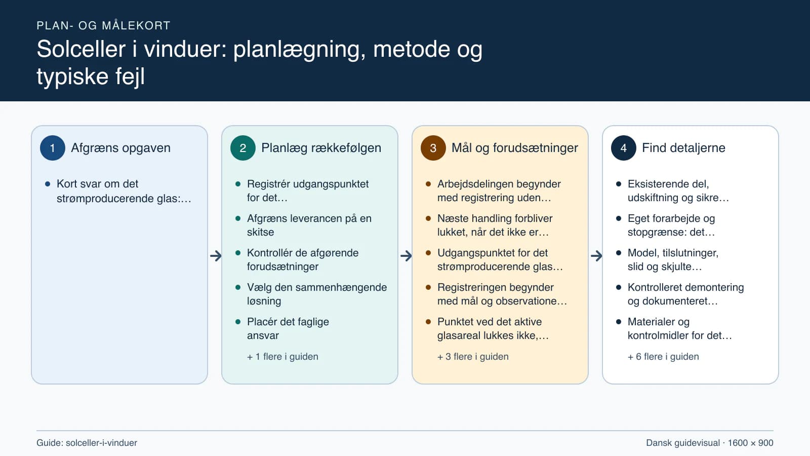 Plan- og målekort fra “Registrér udgangspunktet for det strømproducerende glas” til “Aflever med dokumenterede kontroller”.