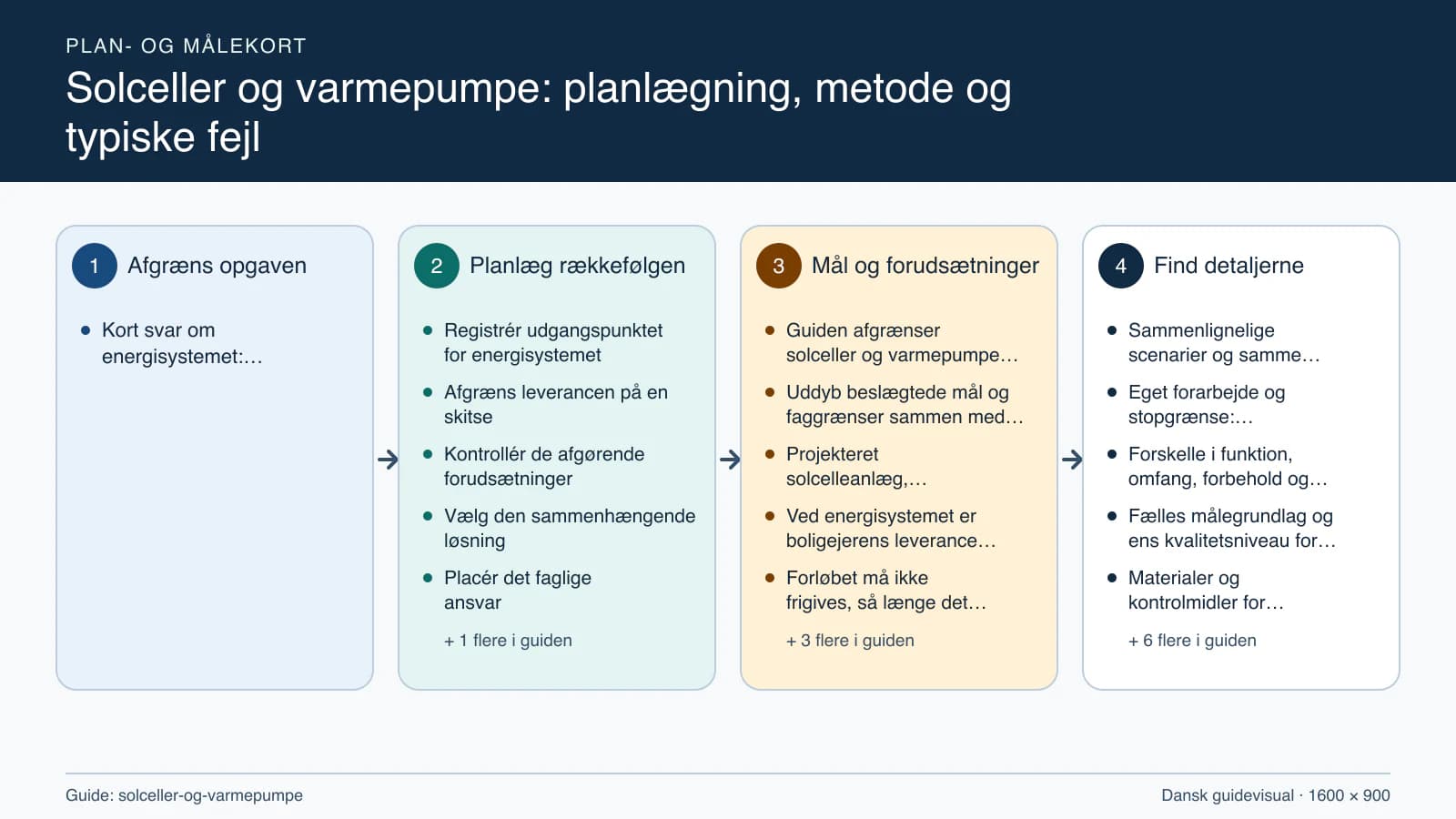 Plan- og målekort fra “Registrér udgangspunktet for energisystemet” til “Aflever med dokumenterede kontroller”.