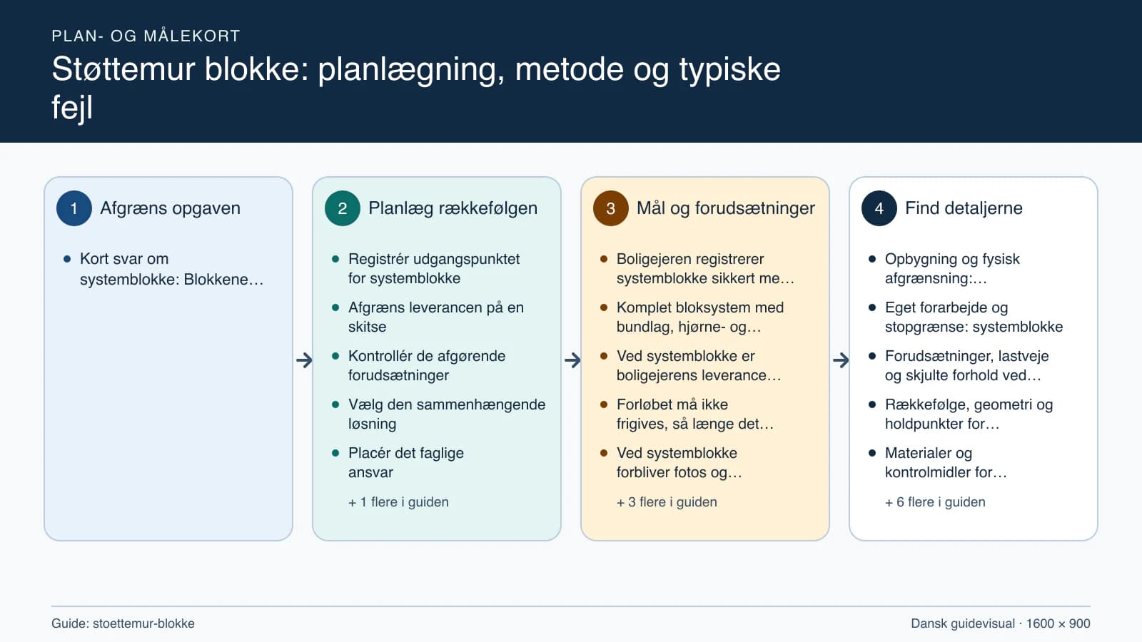 Plan- og målekort fra “Registrér udgangspunktet for systemblokke” til “Aflever med dokumenterede kontroller”.