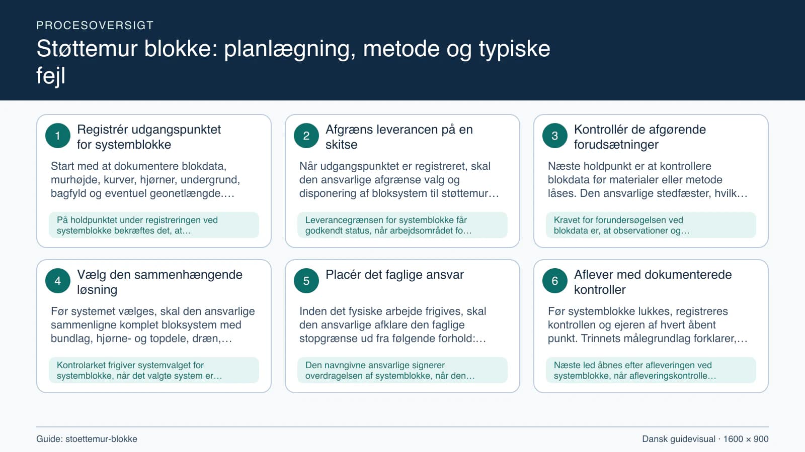 Procesoversigt til guiden “Støttemur blokke: planlægning, metode og typiske fejl” med konkrete arbejdstrin og kontrolpunkter.