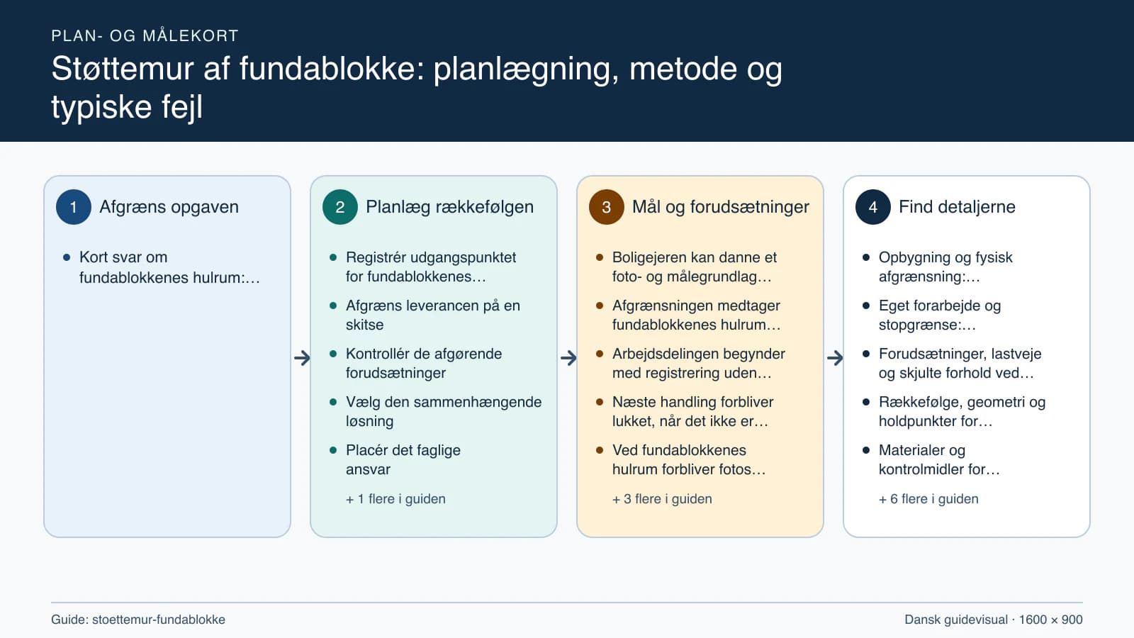 Plan- og målekort fra “Registrér udgangspunktet for fundablokkenes hulrum” til “Aflever med dokumenterede kontroller”.