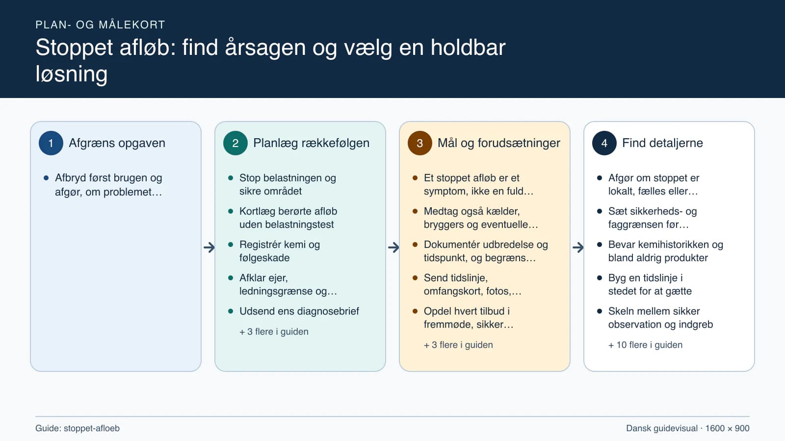 Plan- og målekort fra “Stop belastningen og sikre området” til “Aflevér, arkivér og overvåg normal drift”.