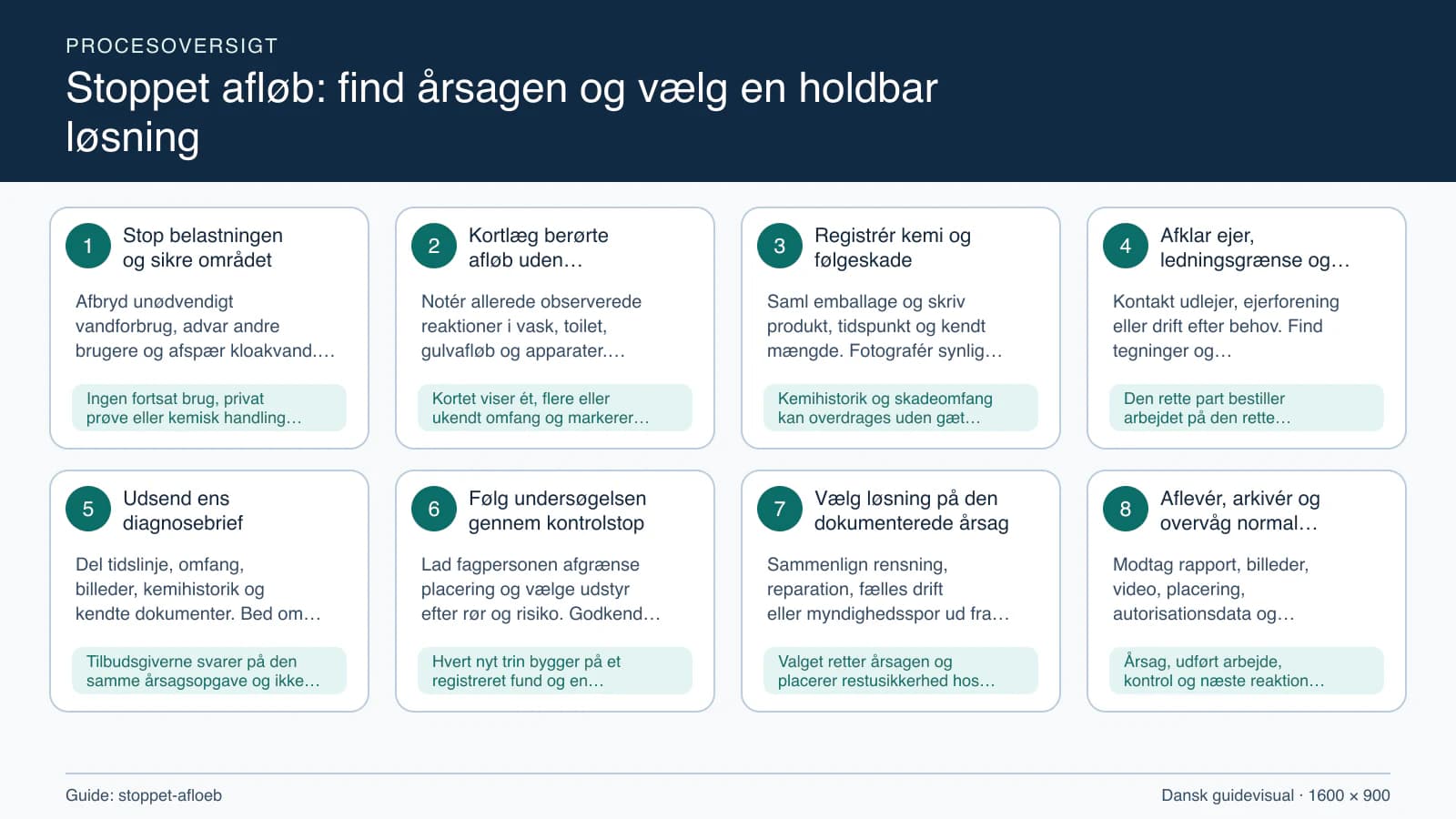 Procesoversigt til guiden “Stoppet afløb: find årsagen og vælg en holdbar løsning” med konkrete arbejdstrin og kontrolpunkter.