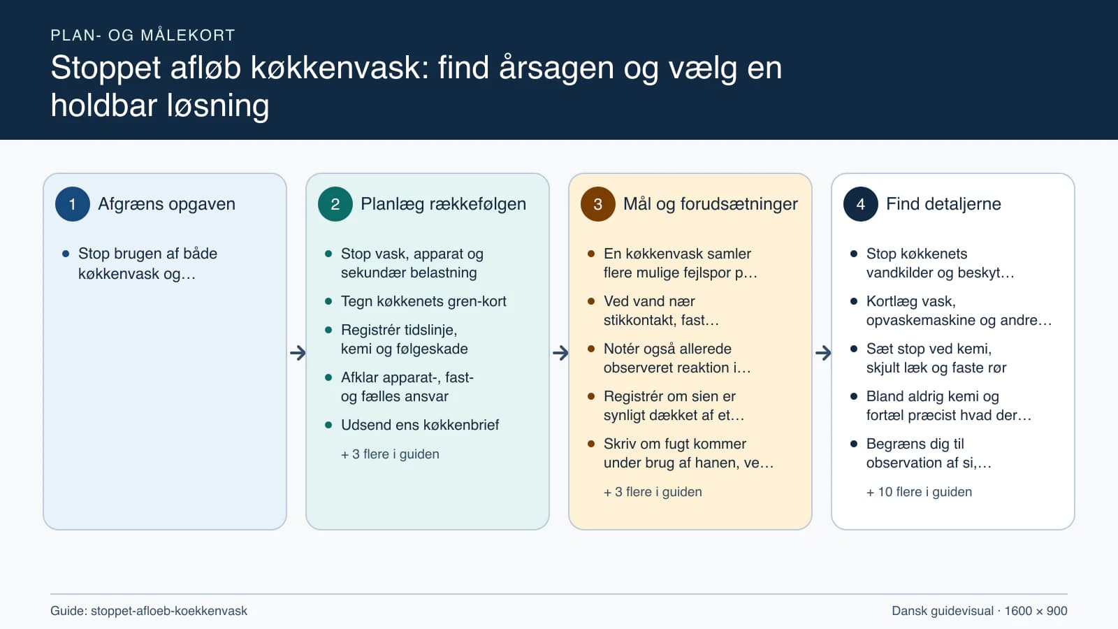 Plan- og målekort fra “Stop vask, apparat og sekundær belastning” til “Aflevér gren, apparat og driftsplan”.