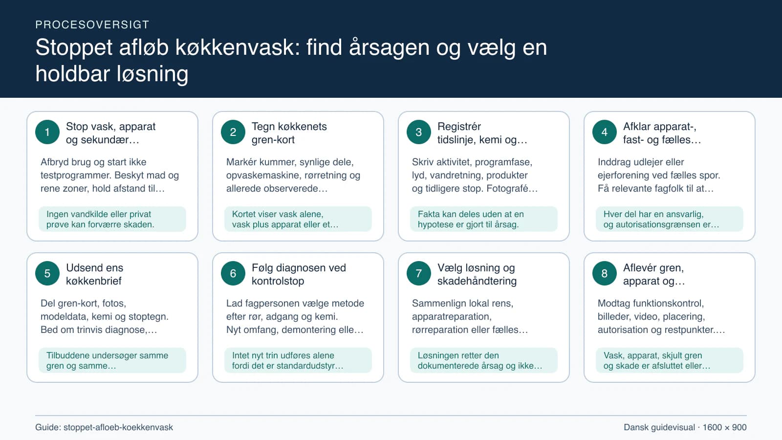 Procesoversigt til guiden “Stoppet afløb køkkenvask: find årsagen og vælg en holdbar løsning” med konkrete arbejdstrin og kontrolpunkter.