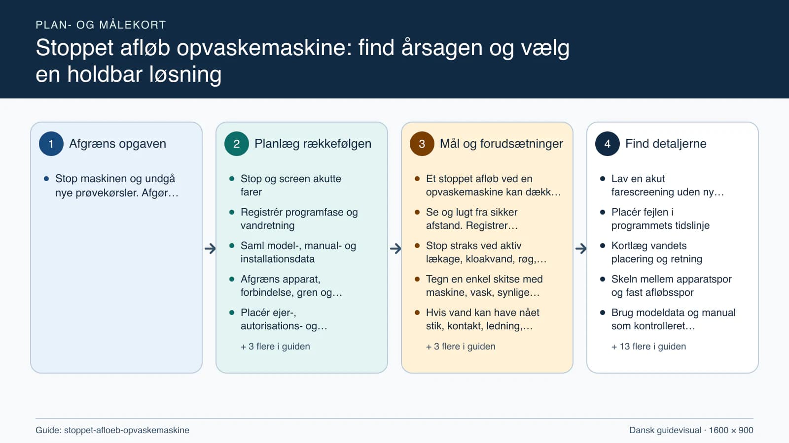 Plan- og målekort fra “Stop og screen akutte farer” til “Aflever og frigiv normal drift”.