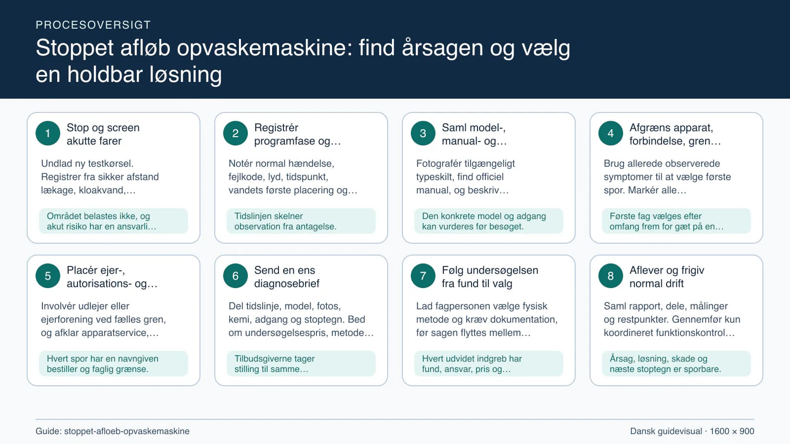 Procesoversigt til guiden “Stoppet afløb opvaskemaskine: find årsagen og vælg en holdbar løsning” med konkrete arbejdstrin og kontrolpunkter.