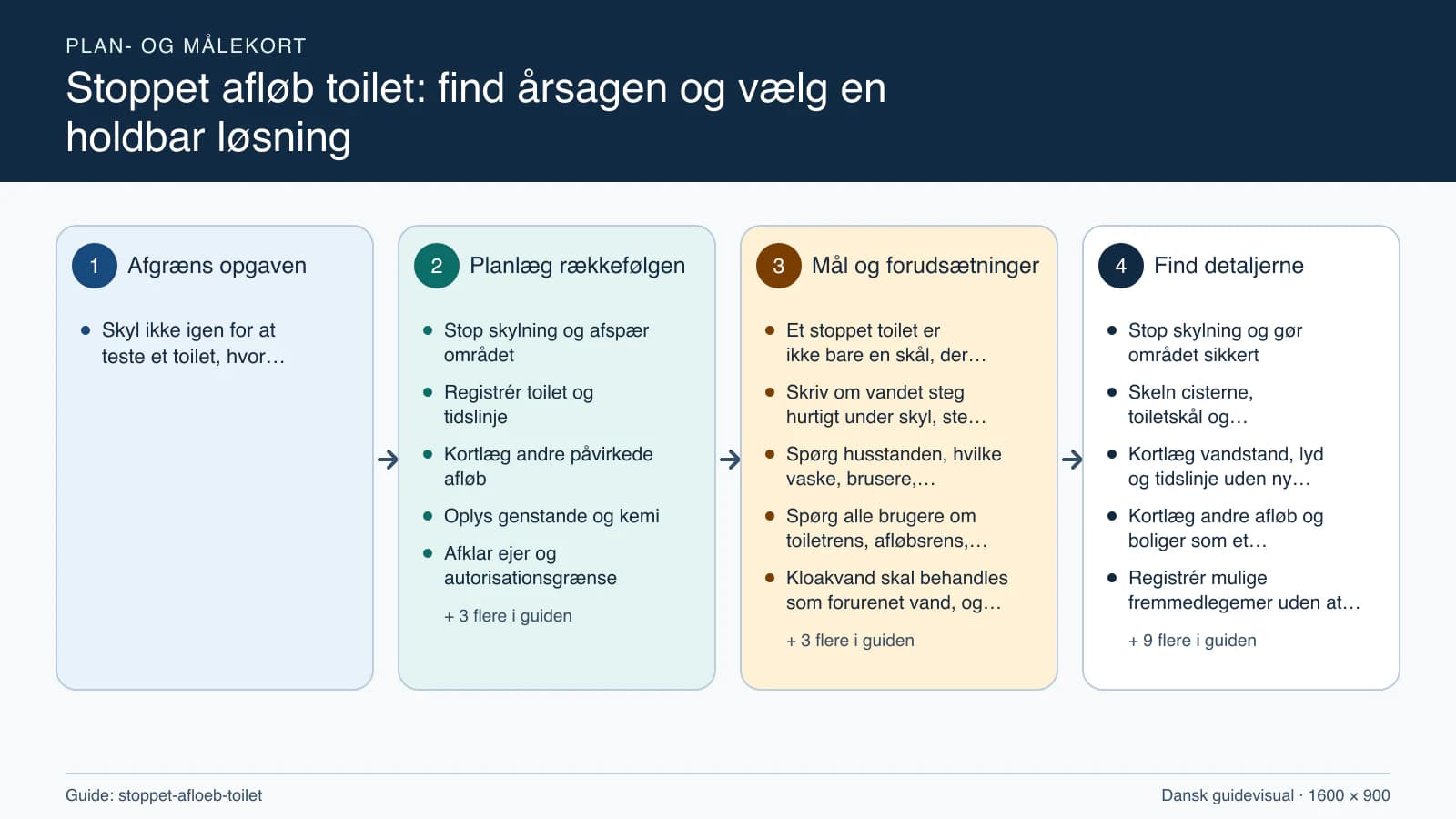 Plan- og målekort fra “Stop skylning og afspær området” til “Aflevér og opret årsagslog”.
