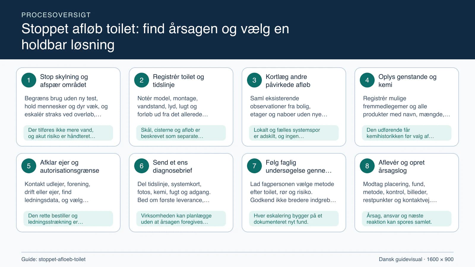Procesoversigt til guiden “Stoppet afløb toilet: find årsagen og vælg en holdbar løsning” med konkrete arbejdstrin og kontrolpunkter.