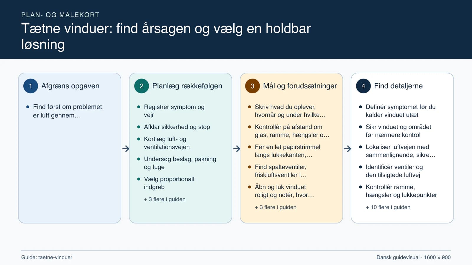 Plan- og målekort fra “Registrer symptom og vejr” til “Gentag effektkontrollen”.