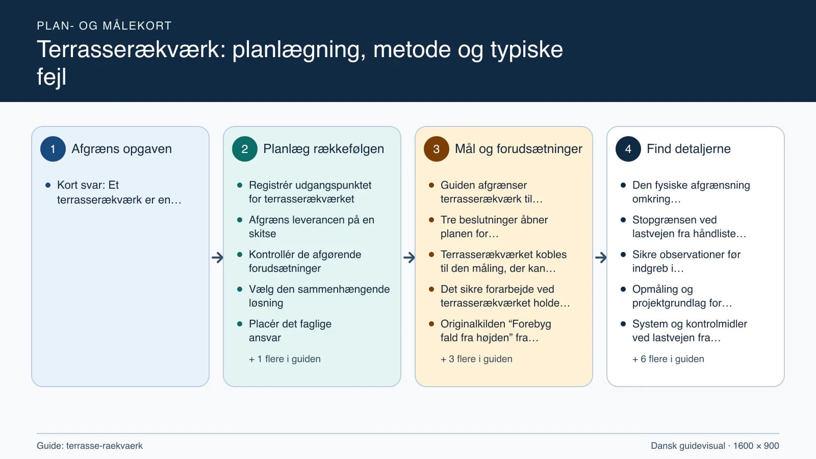 Plan- og målekort fra “Registrér udgangspunktet for terrasserækværket” til “Aflever med dokumenterede kontroller”.