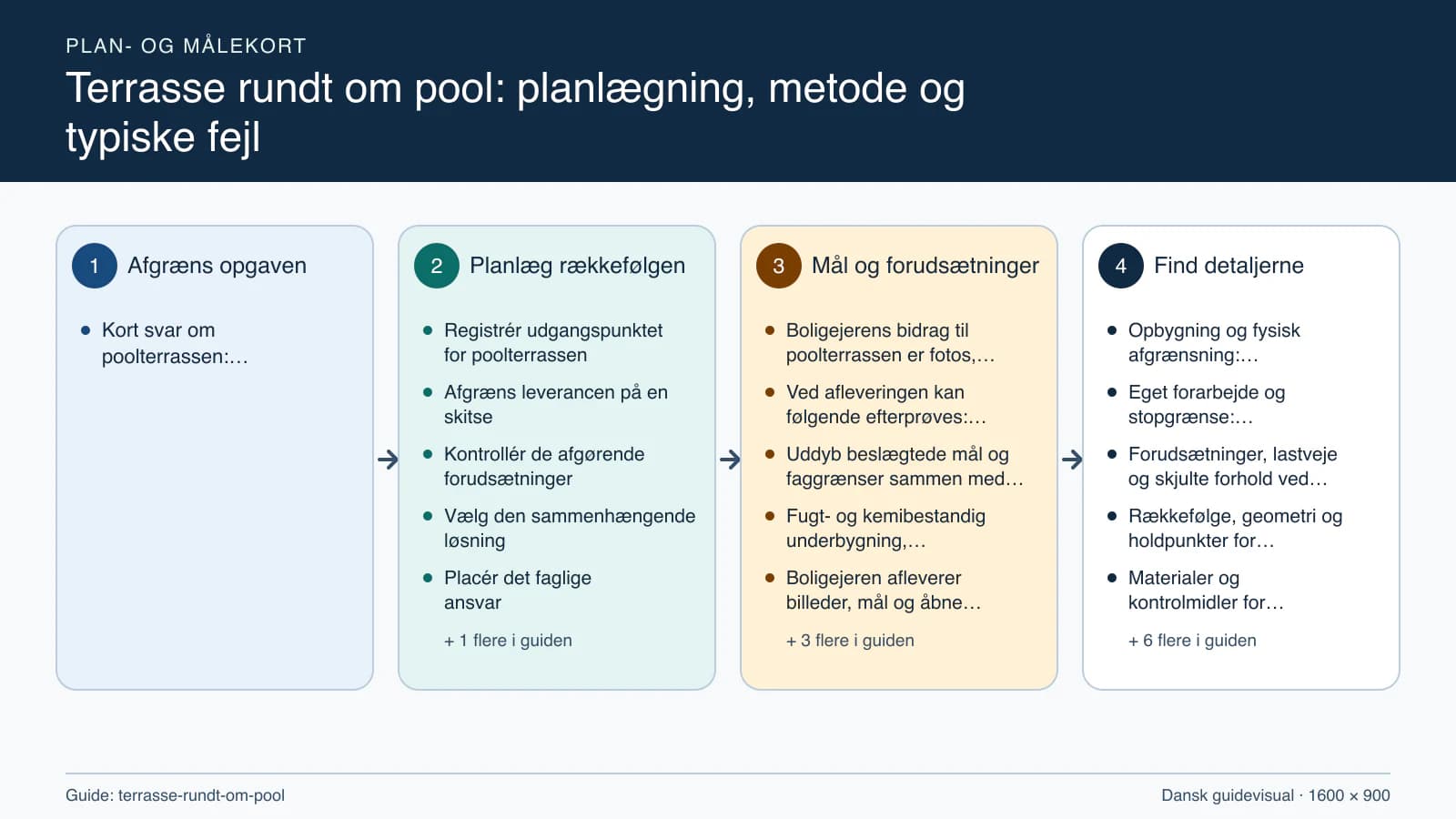 Plan- og målekort fra “Registrér udgangspunktet for poolterrassen” til “Aflever med dokumenterede kontroller”.