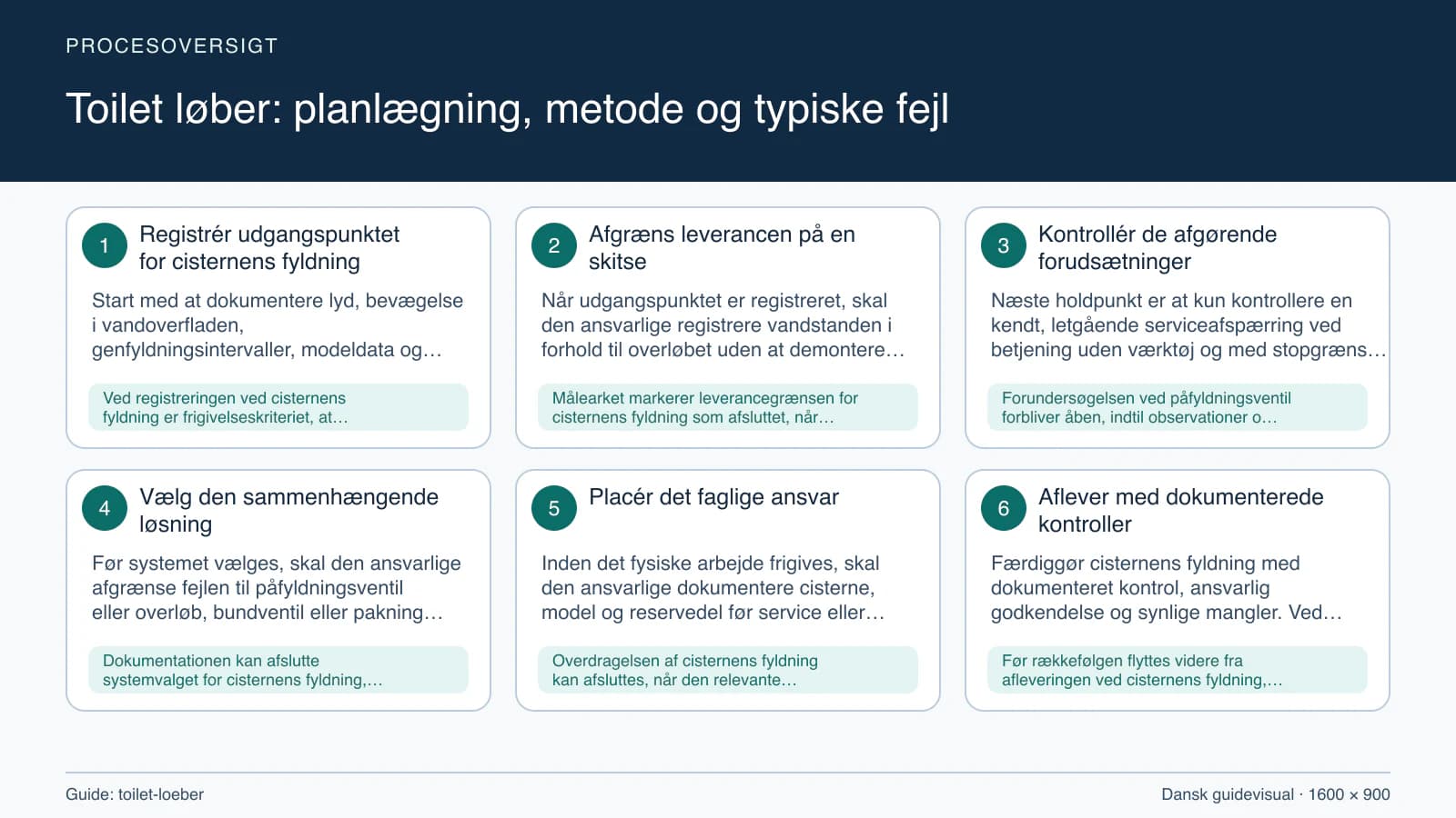 Procesoversigt til guiden “Toilet løber: planlægning, metode og typiske fejl” med konkrete arbejdstrin og kontrolpunkter.