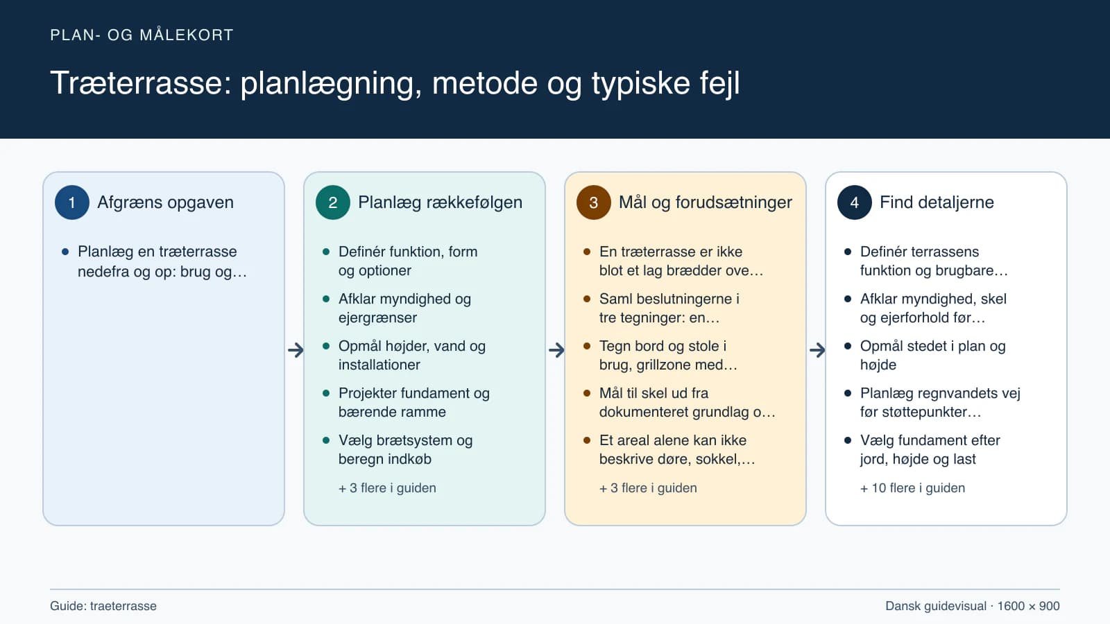 Plan- og målekort fra “Definér funktion, form og optioner” til “Aflevér konstruktion og driftsmappe”.