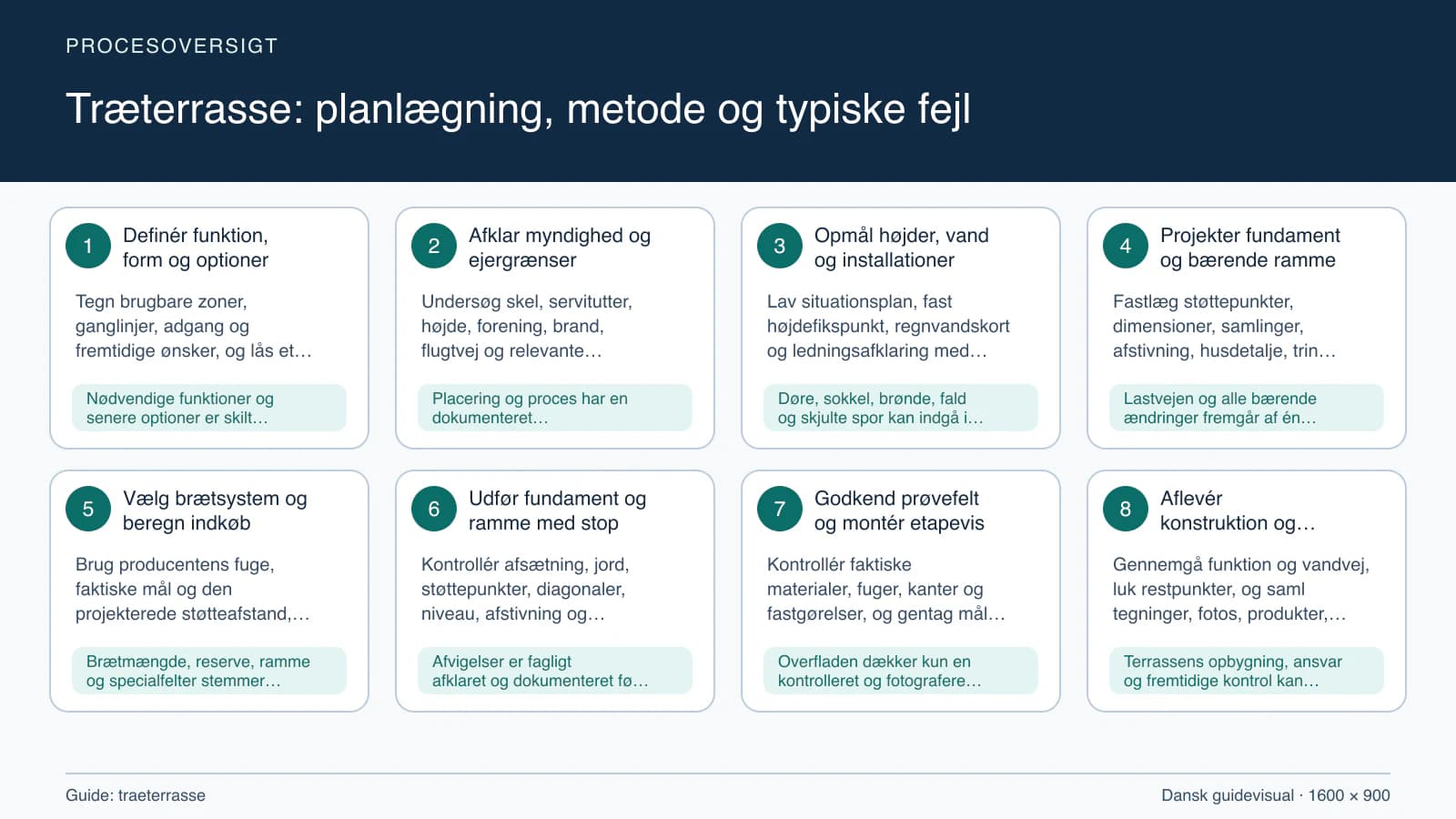 Procesoversigt til guiden “Træterrasse: planlægning, metode og typiske fejl” med konkrete arbejdstrin og kontrolpunkter.