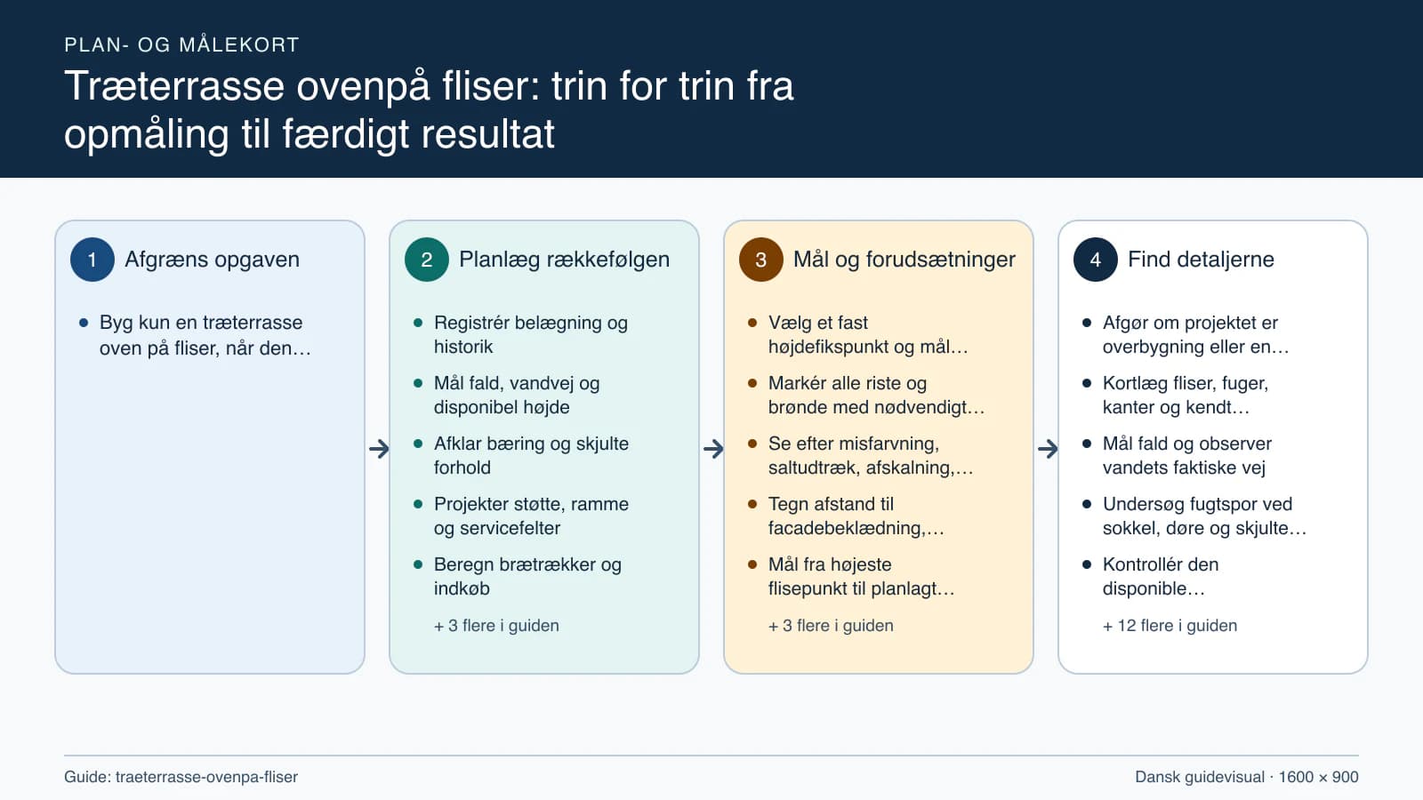 Plan- og målekort fra “Registrér belægning og historik” til “Kontrollér regn, brug og serviceadgang”.