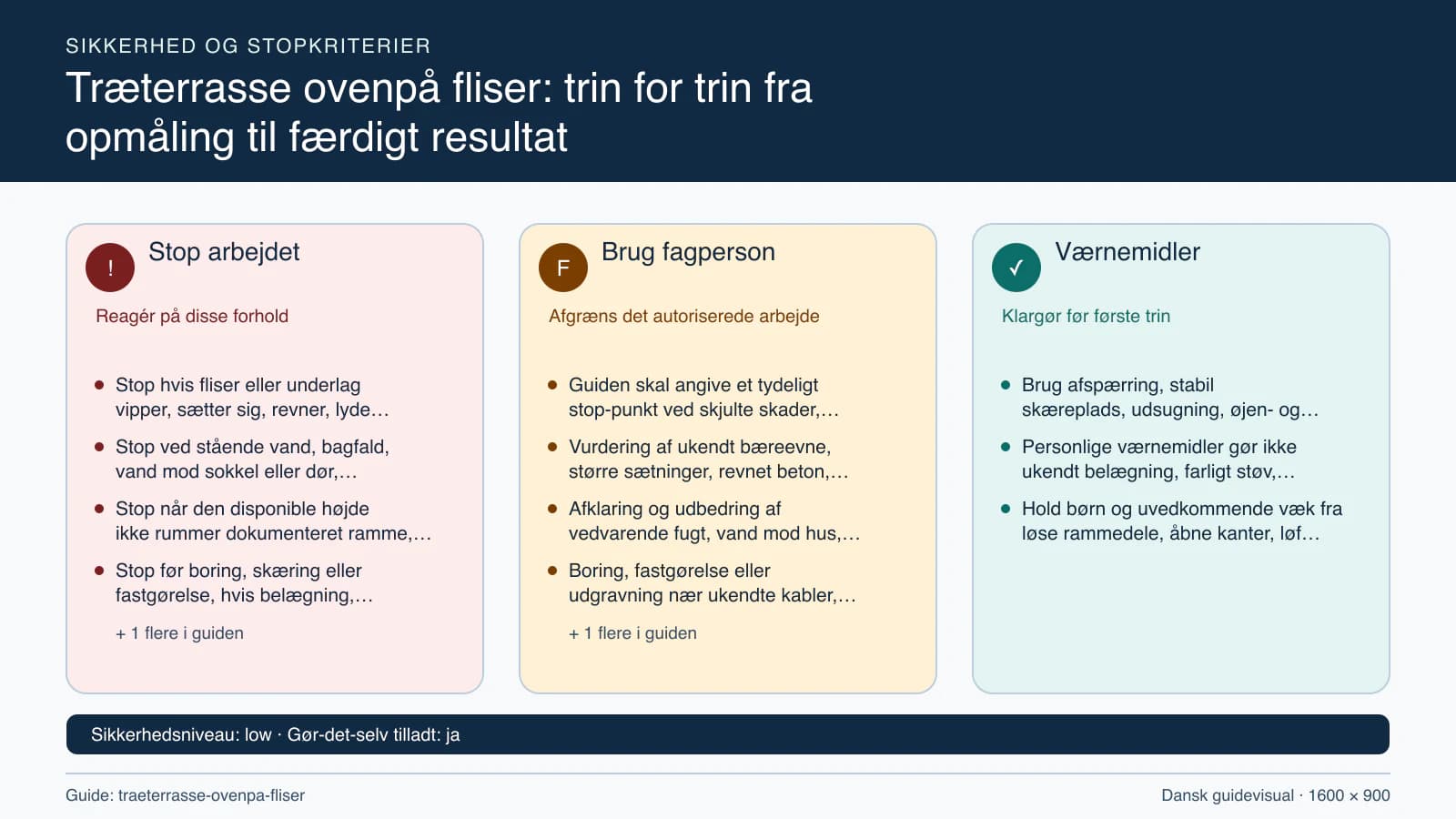 Sikkerhedsoversigt med stopkriterier, fagpersonopgaver og nødvendige værnemidler.