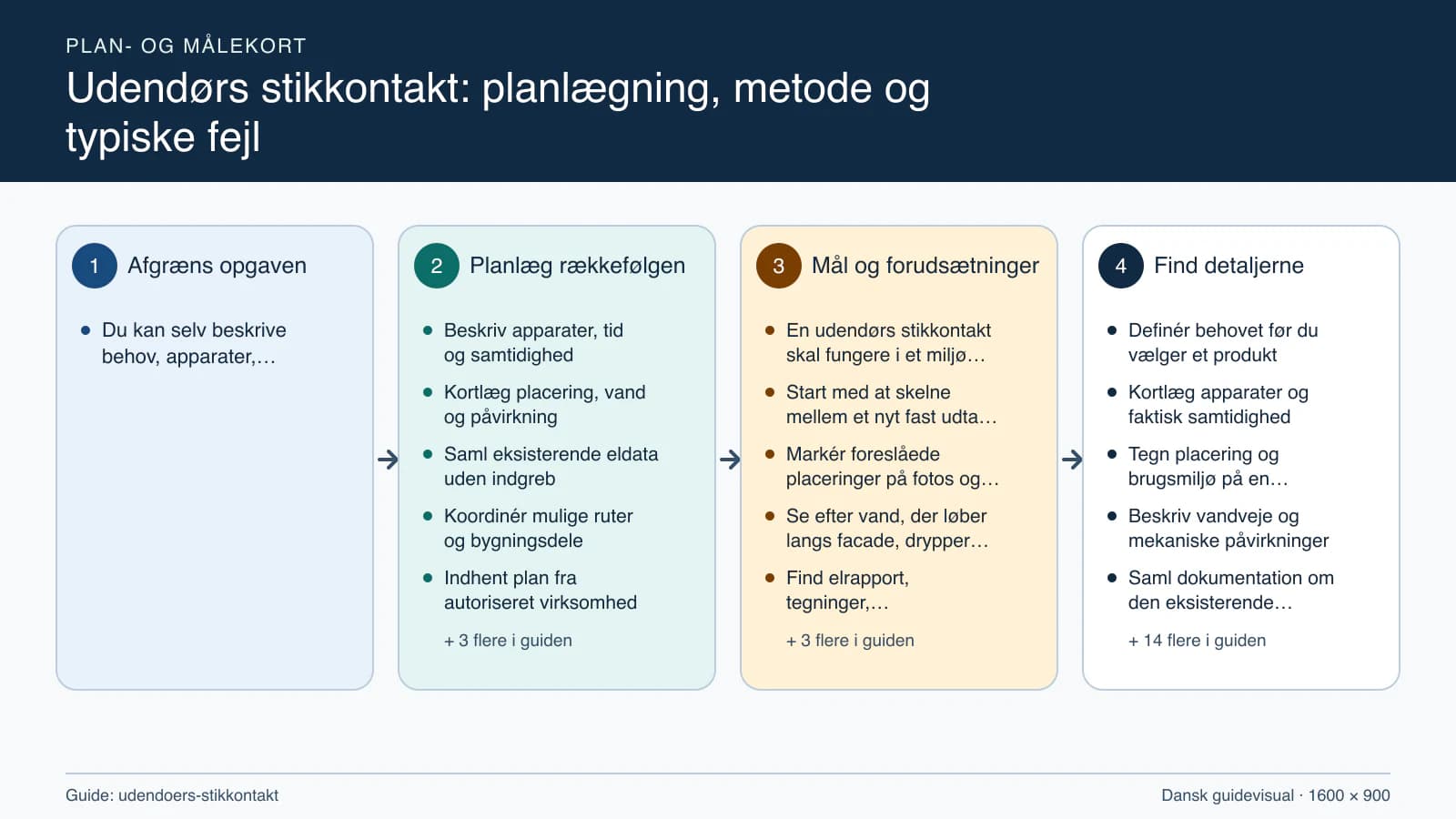 Plan- og målekort fra “Beskriv apparater, tid og samtidighed” til “Drift, synligt eftersyn og stop”.