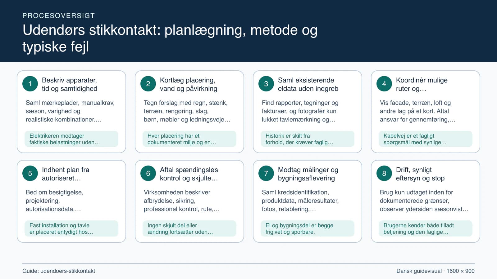 Procesoversigt til guiden “Udendørs stikkontakt: planlægning, metode og typiske fejl” med konkrete arbejdstrin og kontrolpunkter.