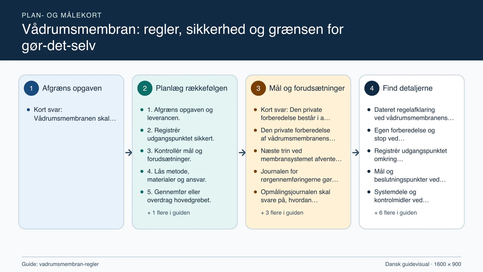 Plan- og målekort fra “1. Afgræns opgaven og leverancen.” til “6. Kontrollér resultatet og aflever.”.