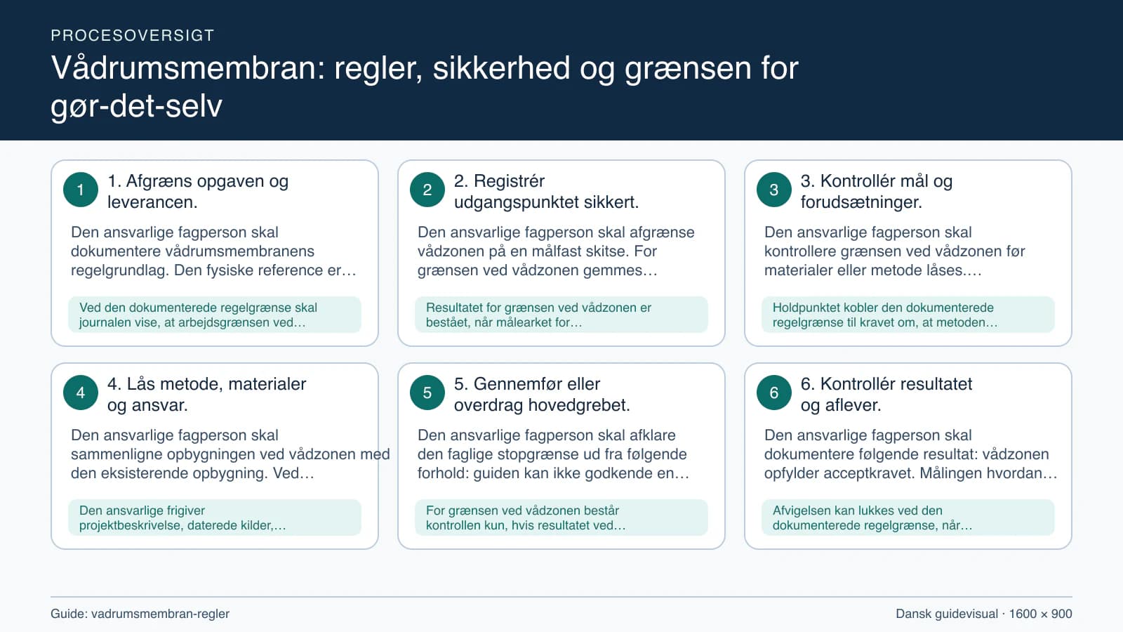 Procesoversigt til guiden “Vådrumsmembran: regler, sikkerhed og grænsen for gør-det-selv” med konkrete arbejdstrin og kontrolpunkter.