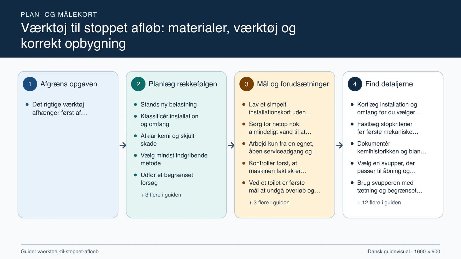 Plan- og målekort fra “Stands ny belastning” til “Gem resultat og dokumentation”.