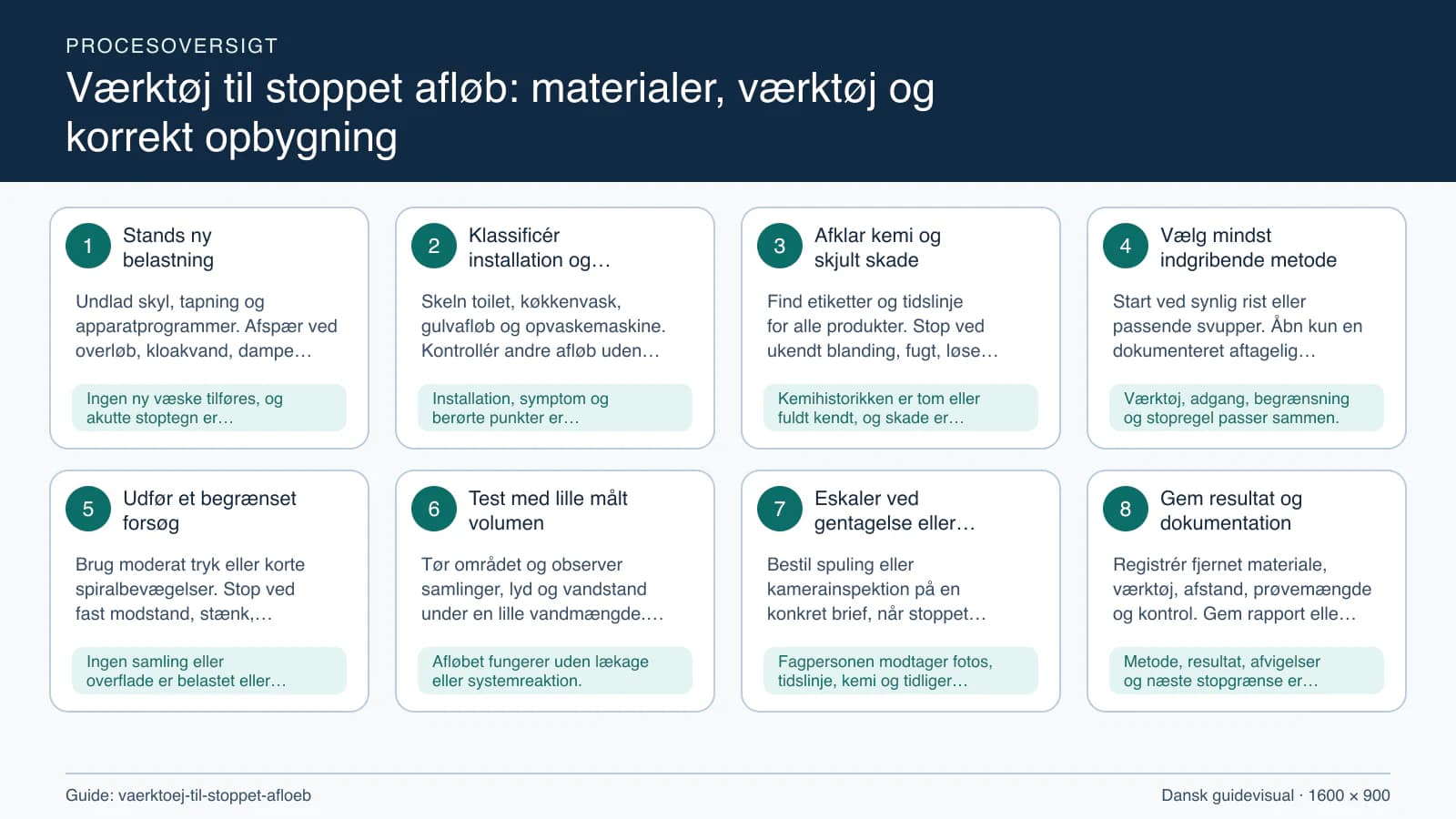 Procesoversigt til guiden “Værktøj til stoppet afløb: materialer, værktøj og korrekt opbygning” med konkrete arbejdstrin og kontrolpunkter.